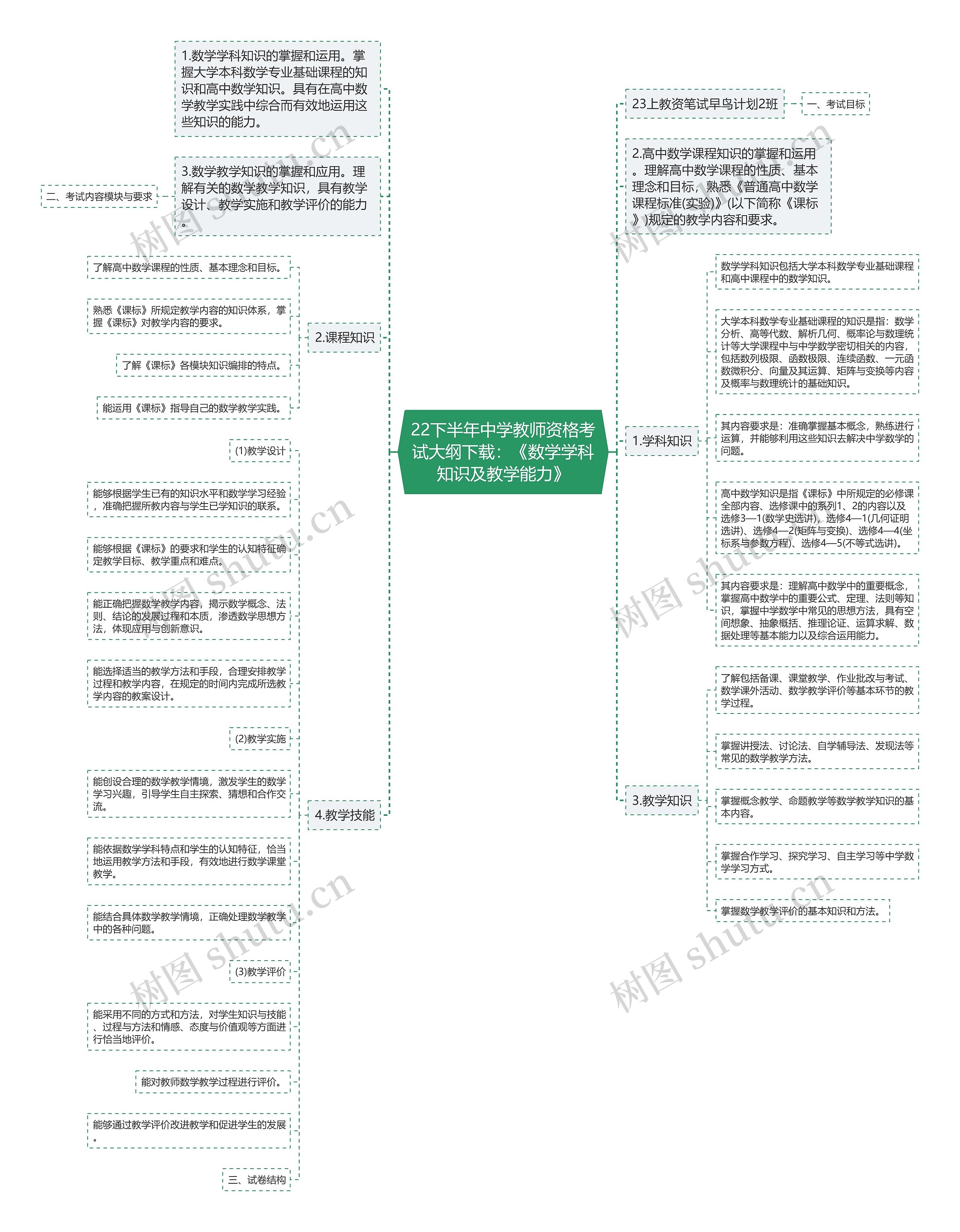 22下半年中学教师资格考试大纲下载：《数学学科知识及教学能力》思维导图