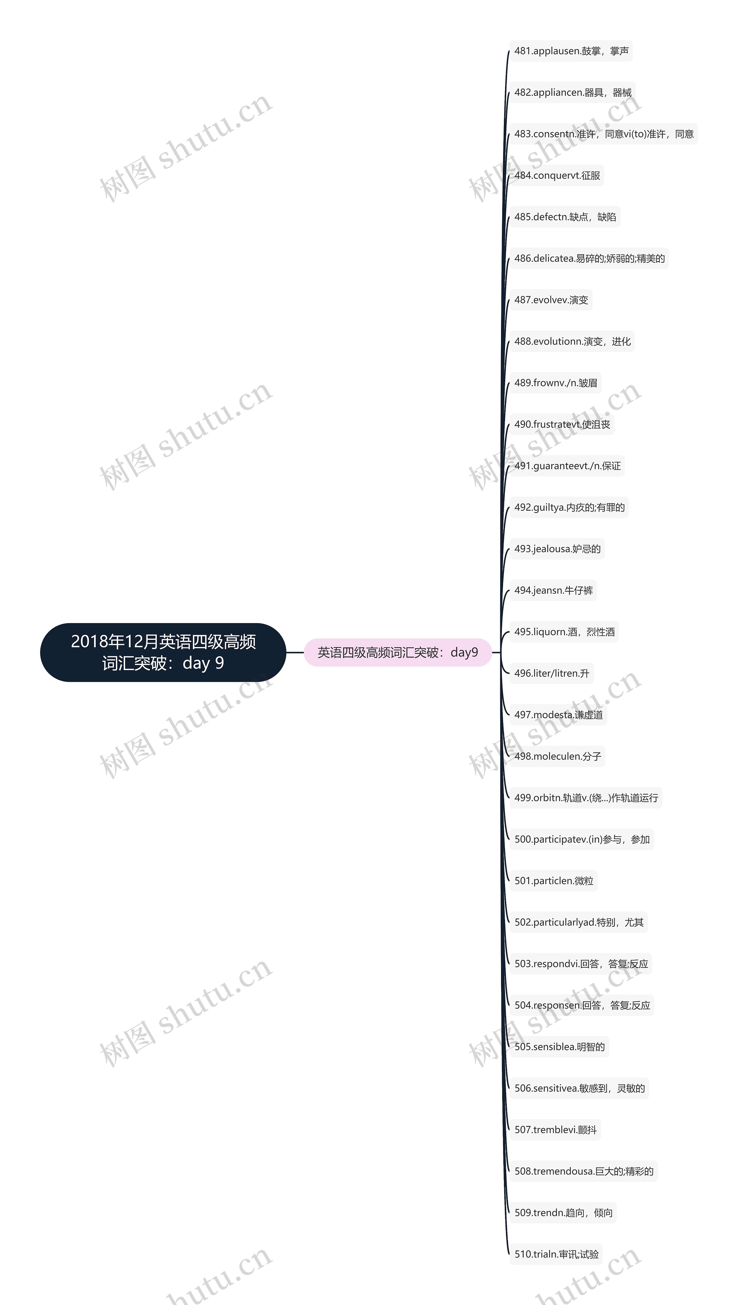 2018年12月英语四级高频词汇突破：day 9思维导图