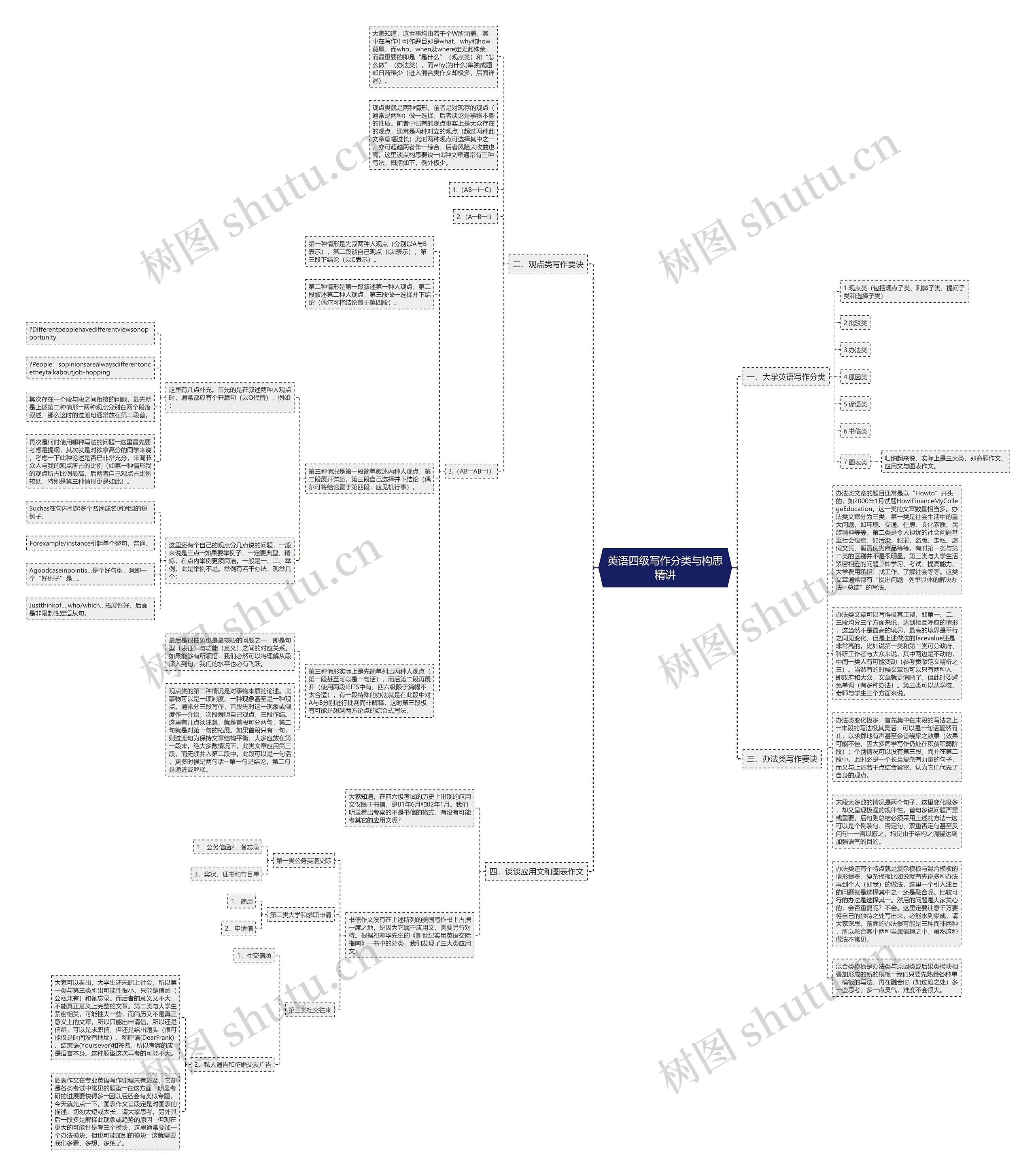 英语四级写作分类与构思精讲思维导图