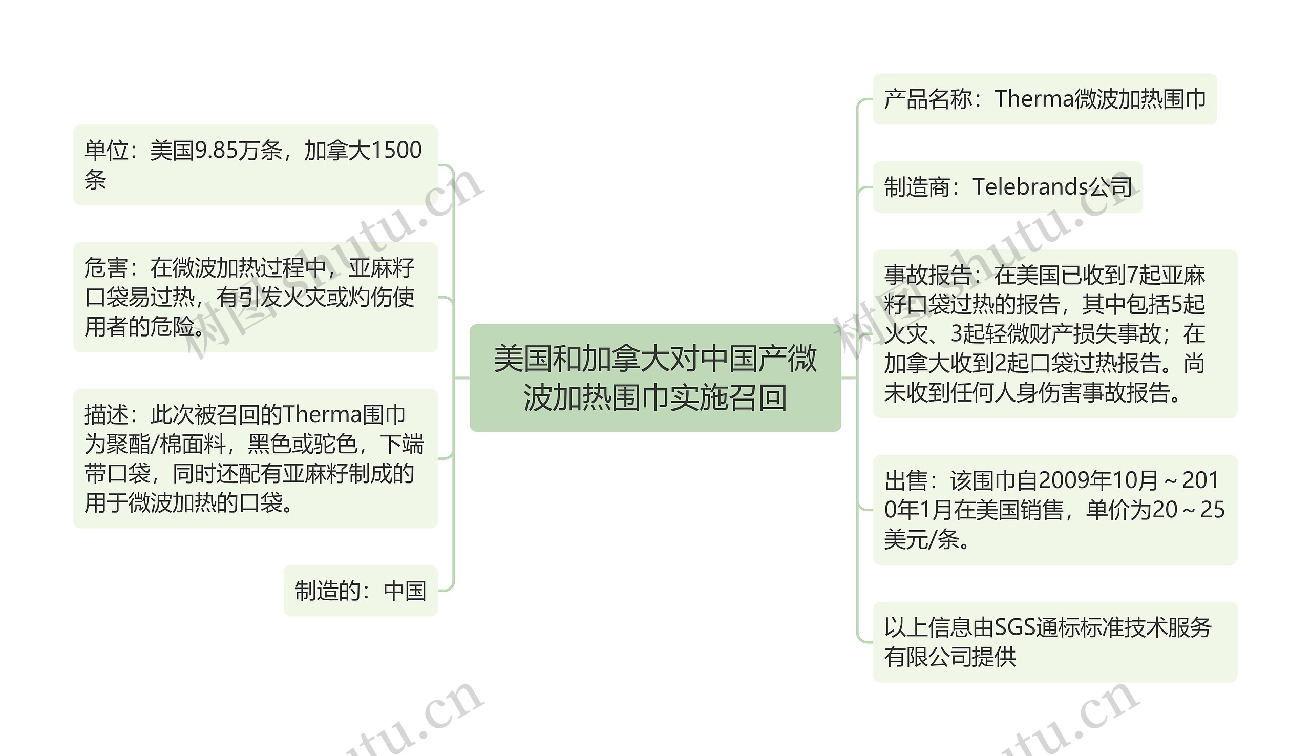 美国和加拿大对中国产微波加热围巾实施召回