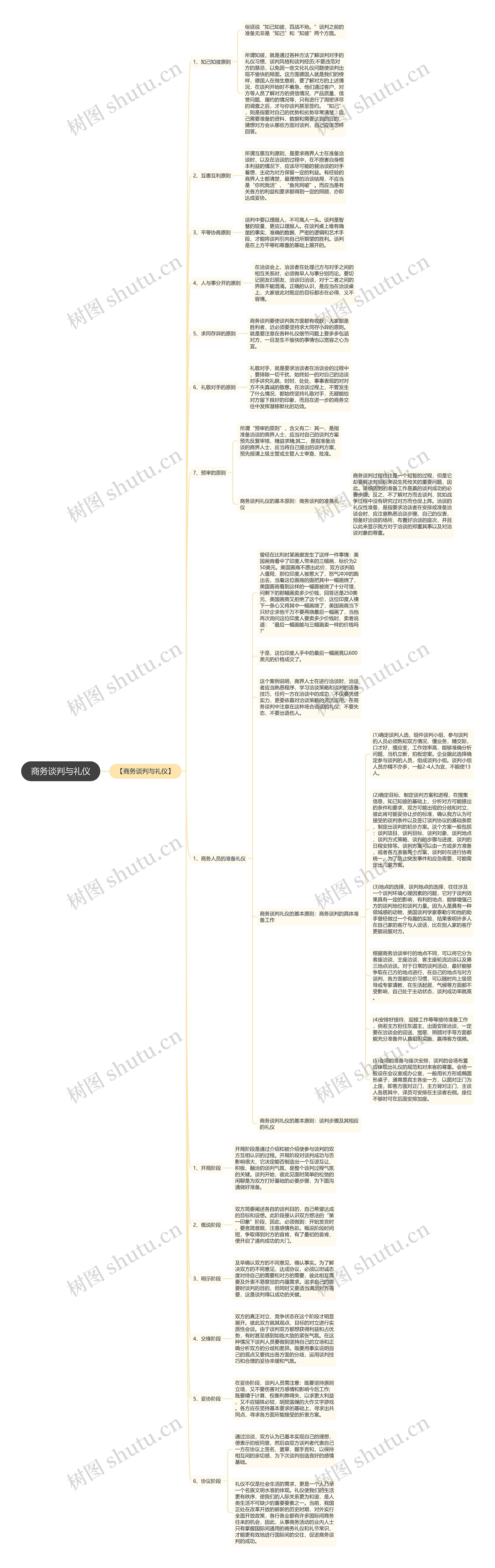 商务谈判与礼仪思维导图