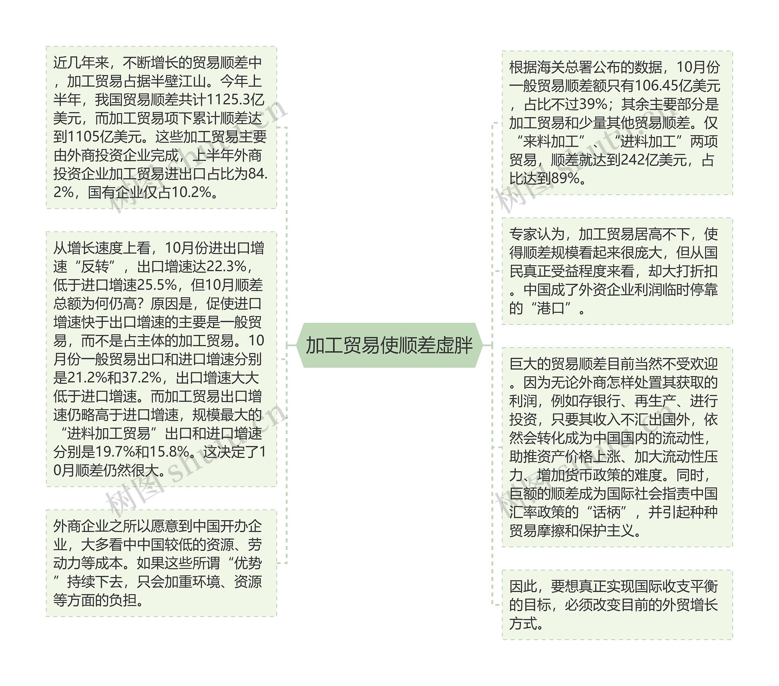 加工贸易使顺差虚胖