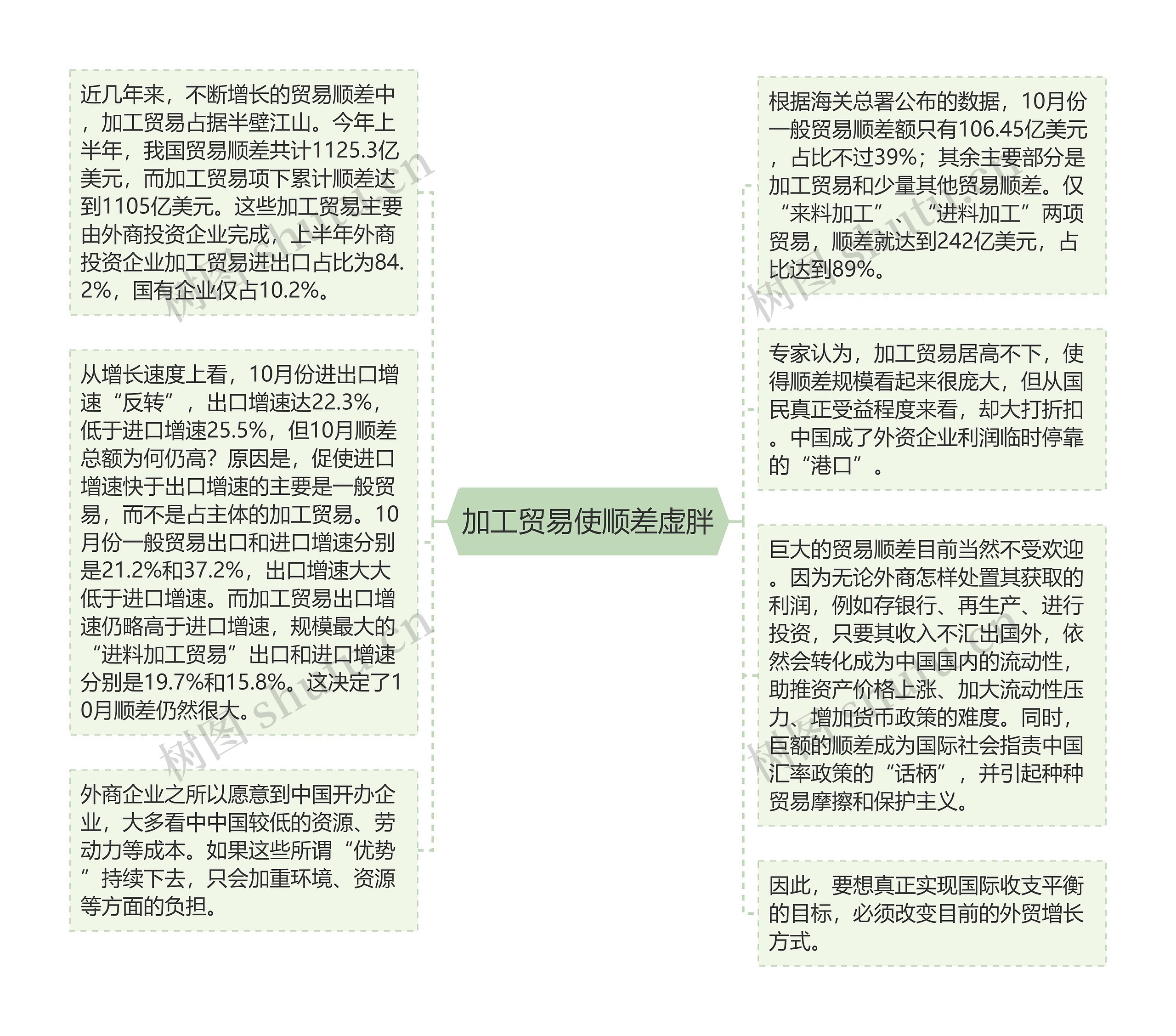 加工贸易使顺差虚胖思维导图