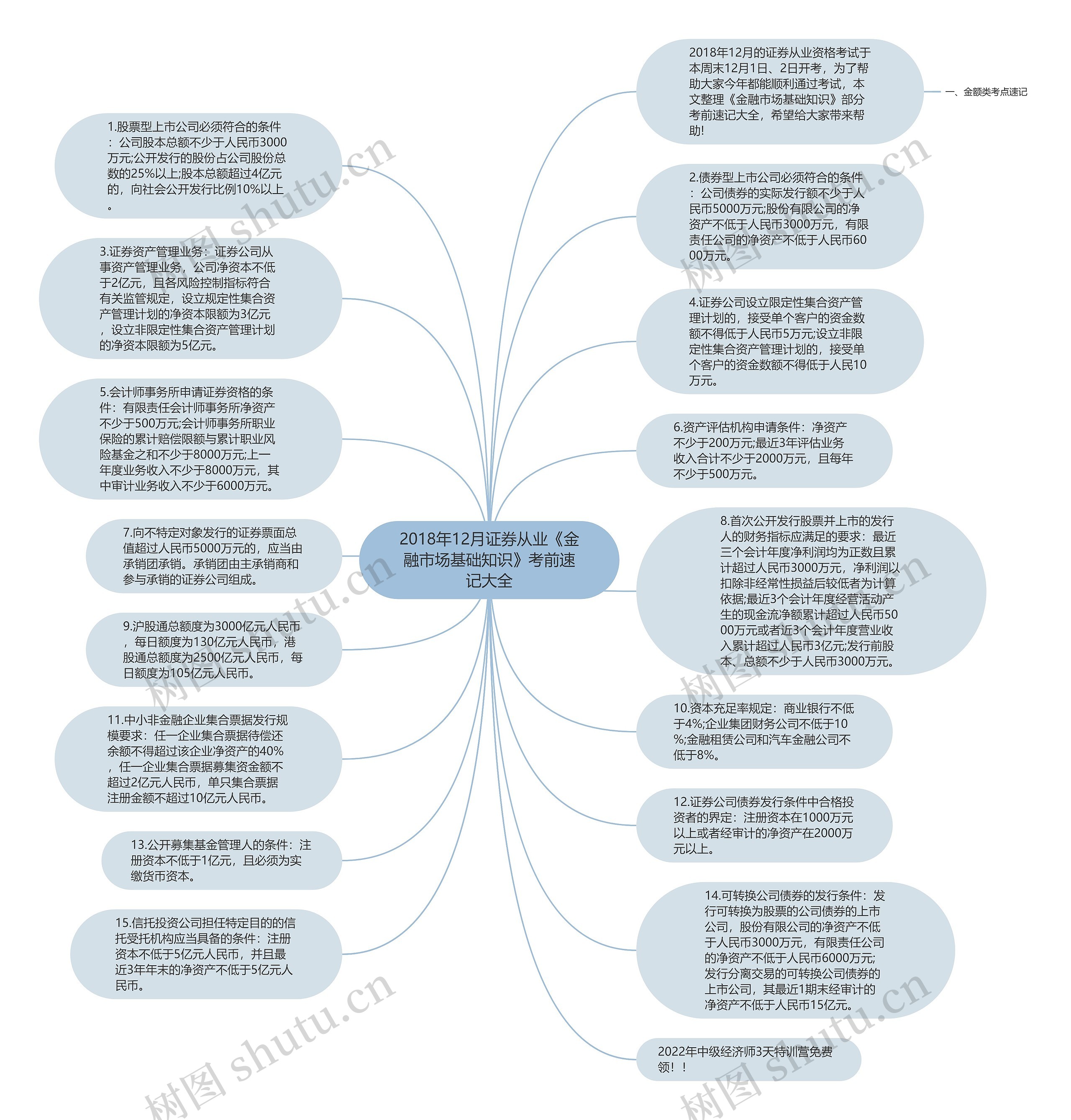 2018年12月证券从业《金融市场基础知识》考前速记大全思维导图
