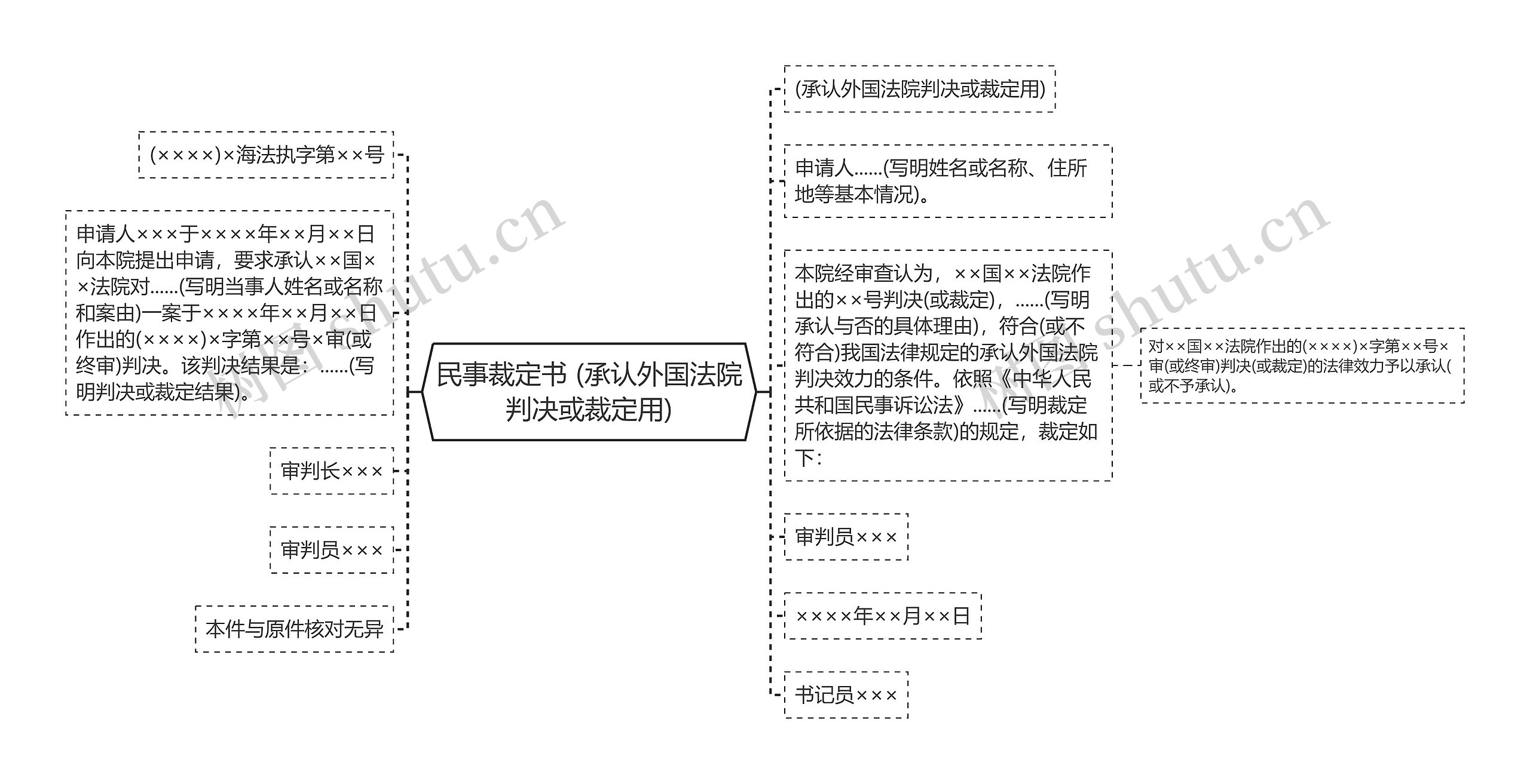 民事裁定书 (承认外国法院判决或裁定用)思维导图