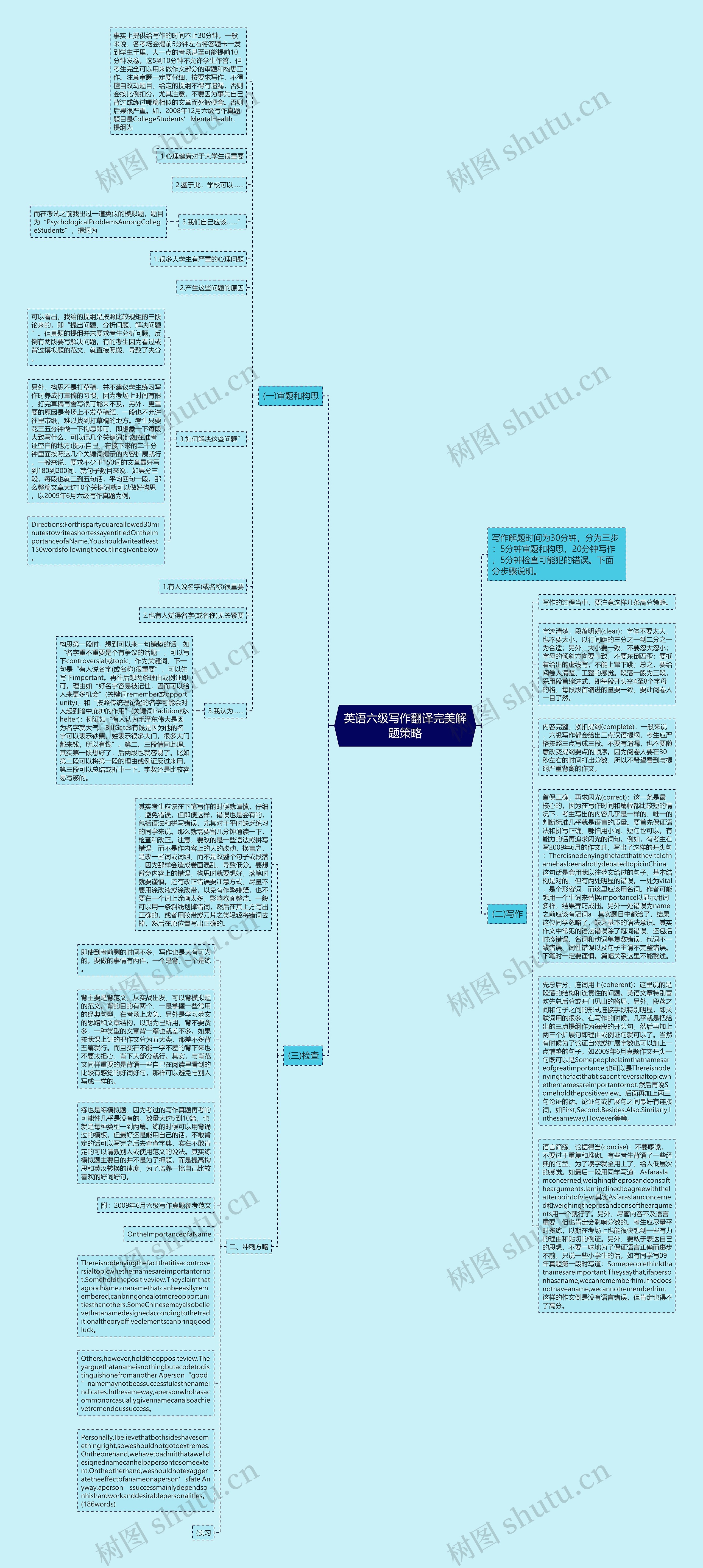 英语六级写作翻译完美解题策略思维导图