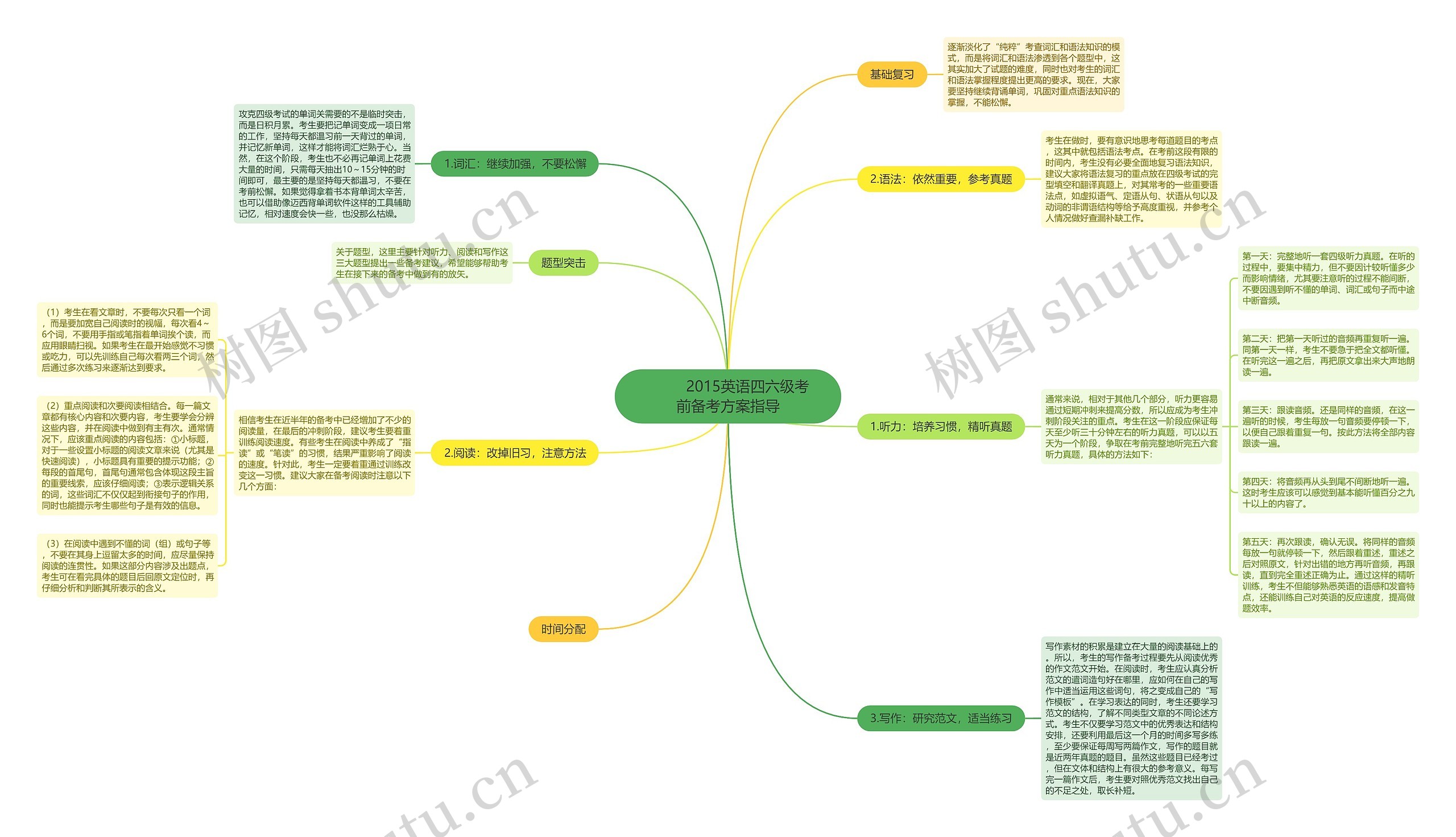         	2015英语四六级考前备考方案指导思维导图