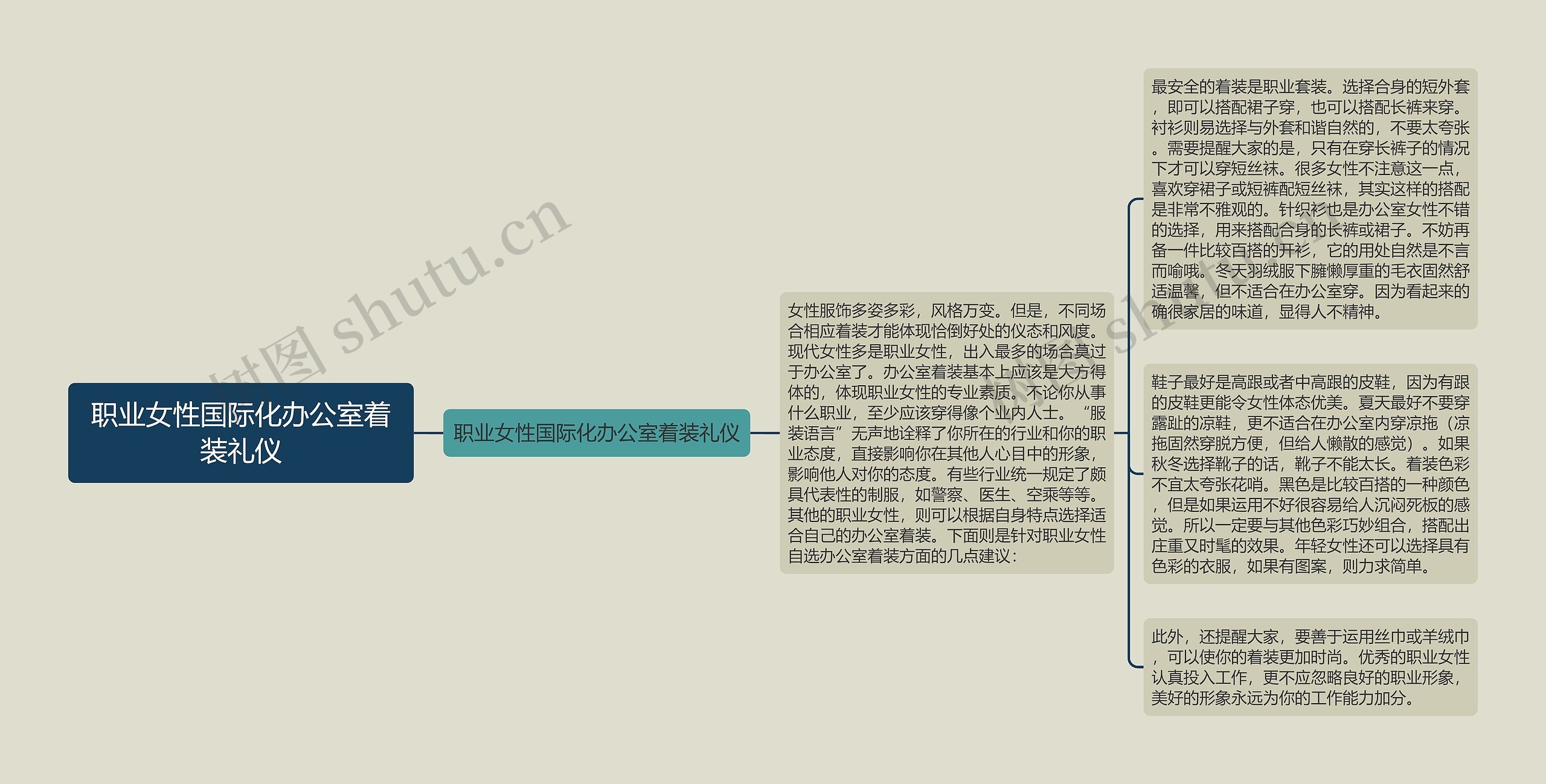 职业女性国际化办公室着装礼仪思维导图