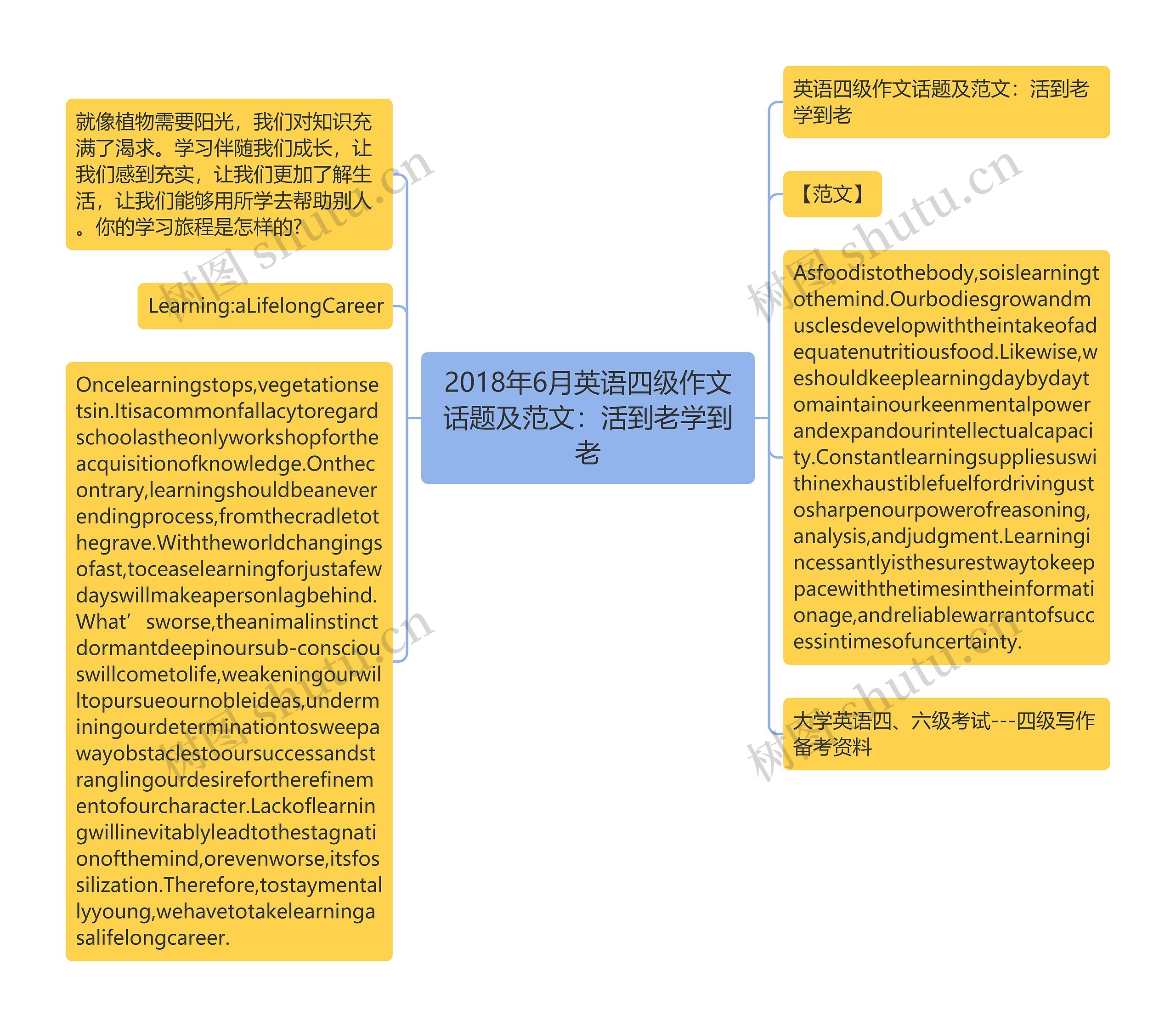 2018年6月英语四级作文话题及范文：活到老学到老思维导图