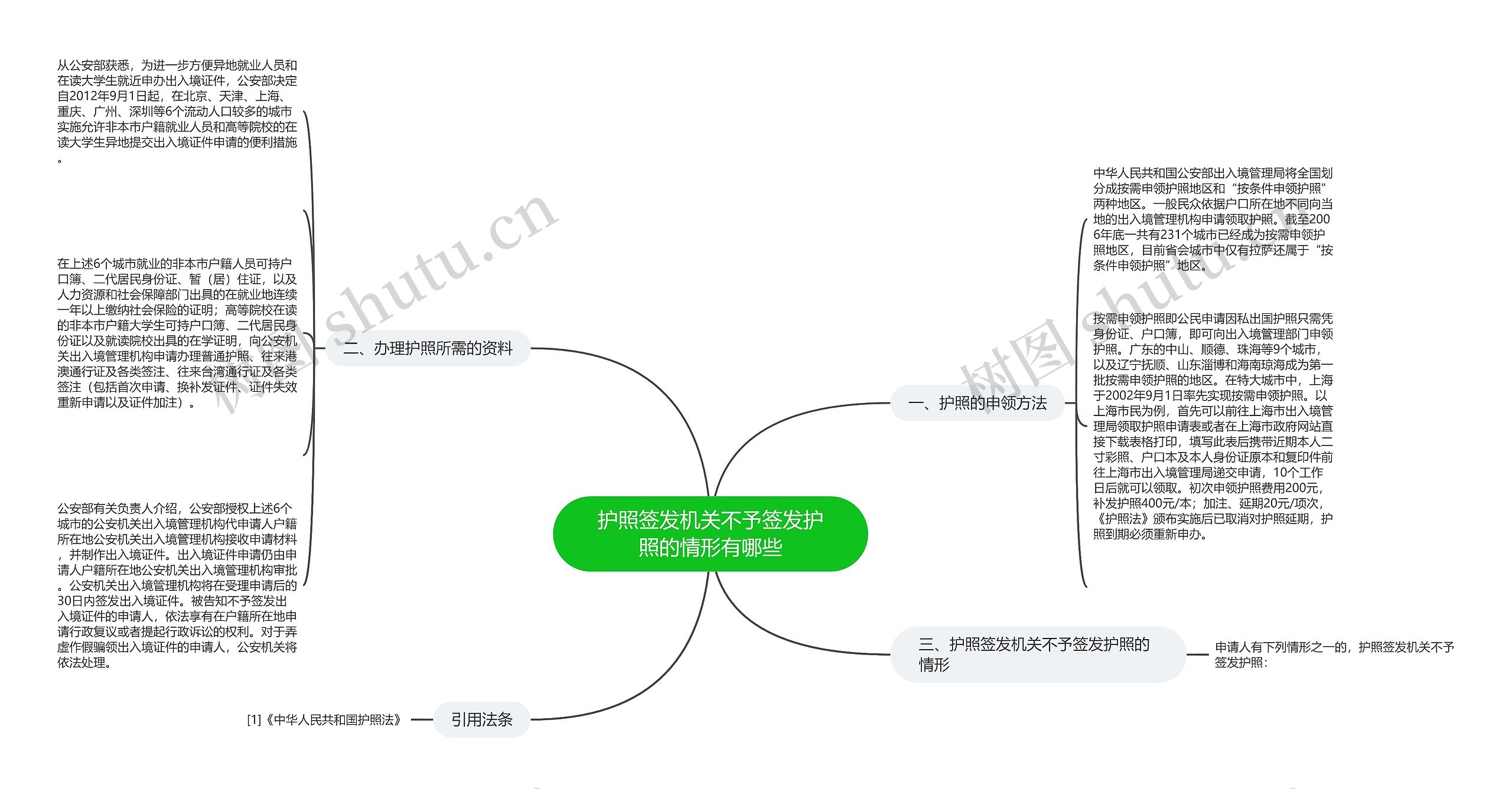 护照签发机关不予签发护照的情形有哪些思维导图