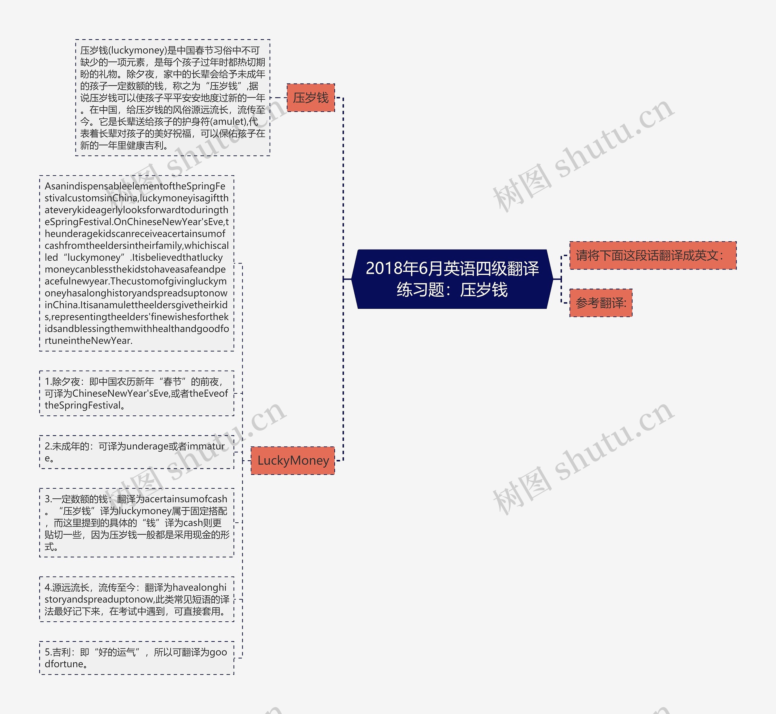 2018年6月英语四级翻译练习题：压岁钱