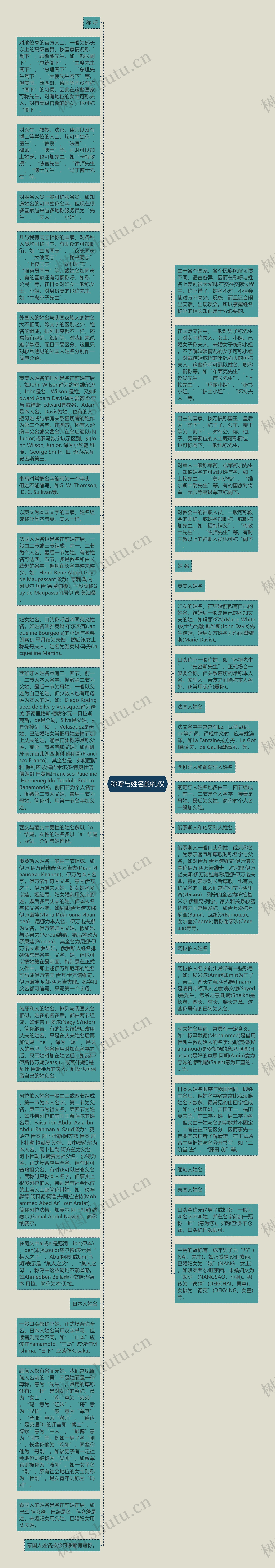 称呼与姓名的礼仪思维导图