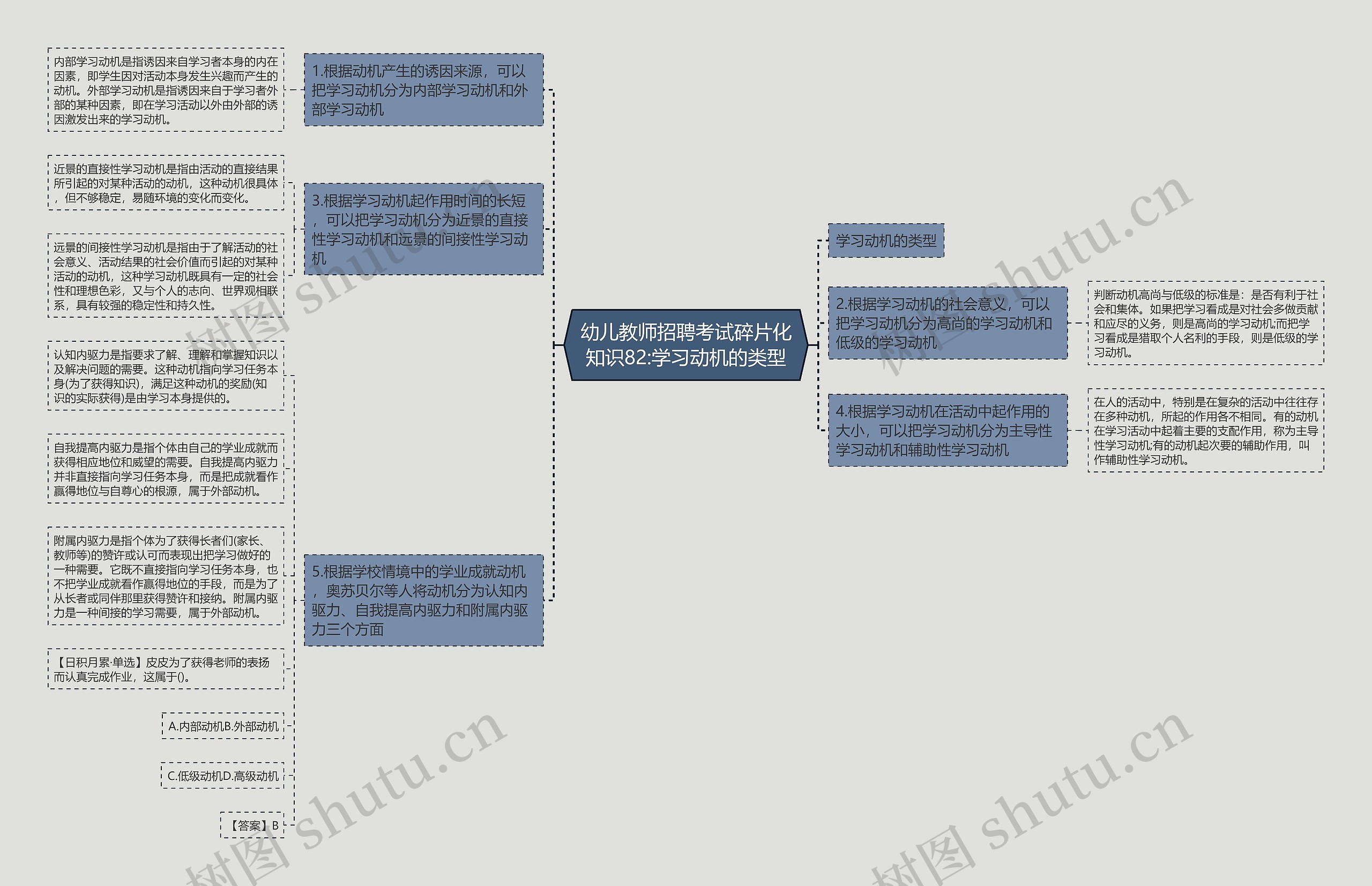 幼儿教师招聘考试碎片化知识82:学习动机的类型思维导图