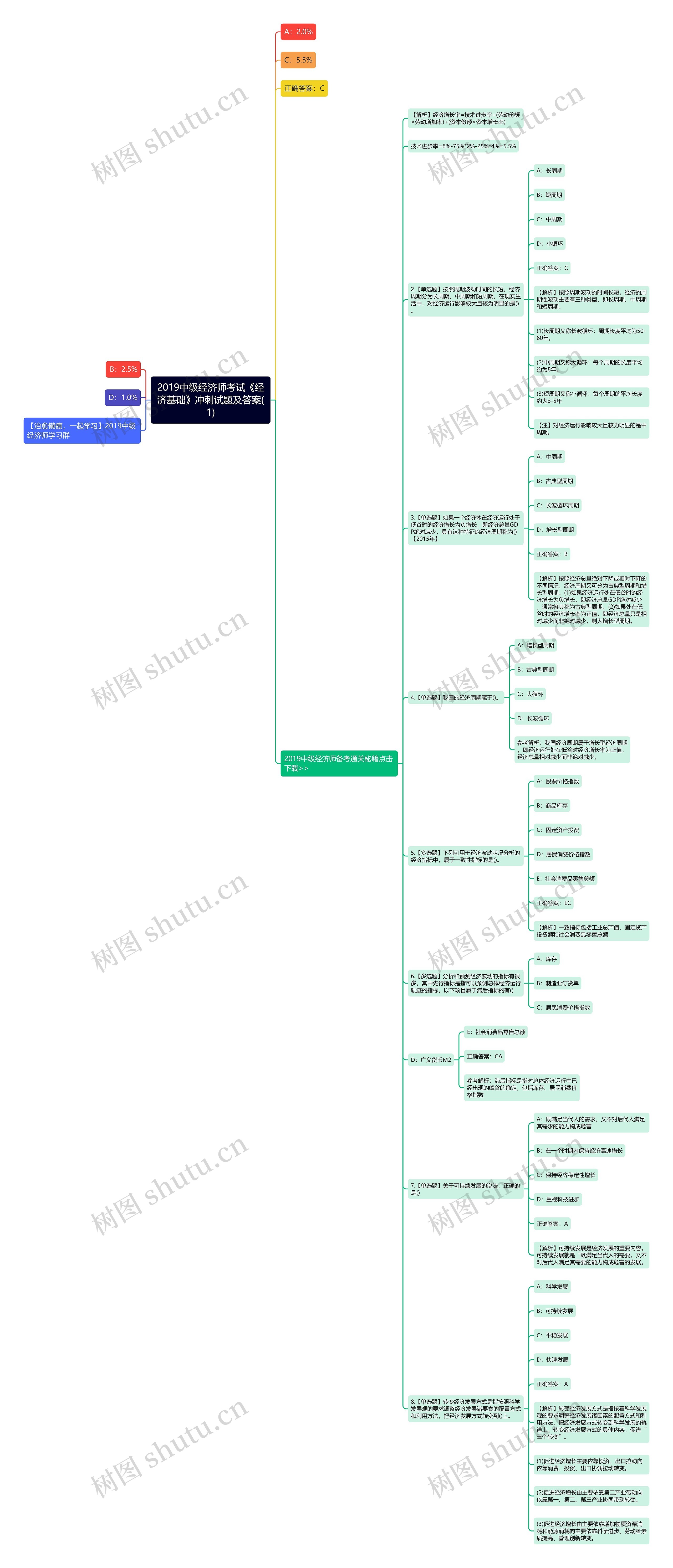 2019中级经济师考试《经济基础》冲刺试题及答案(1)思维导图