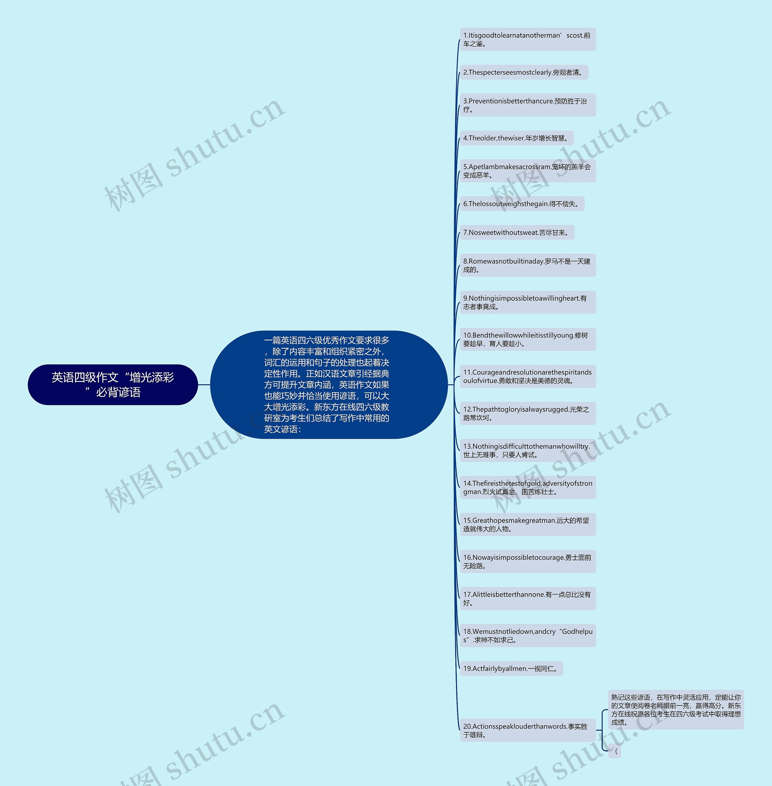 英语四级作文“增光添彩”必背谚语思维导图