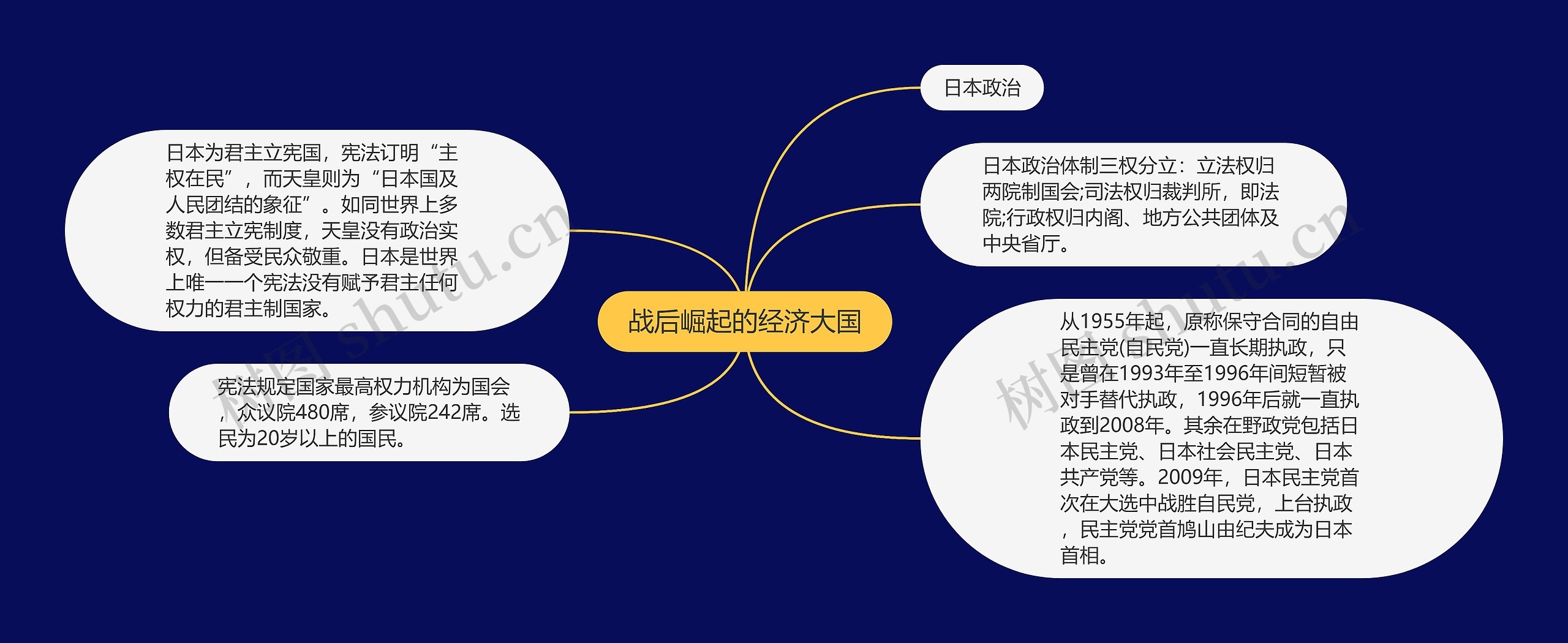 战后崛起的经济大国思维导图