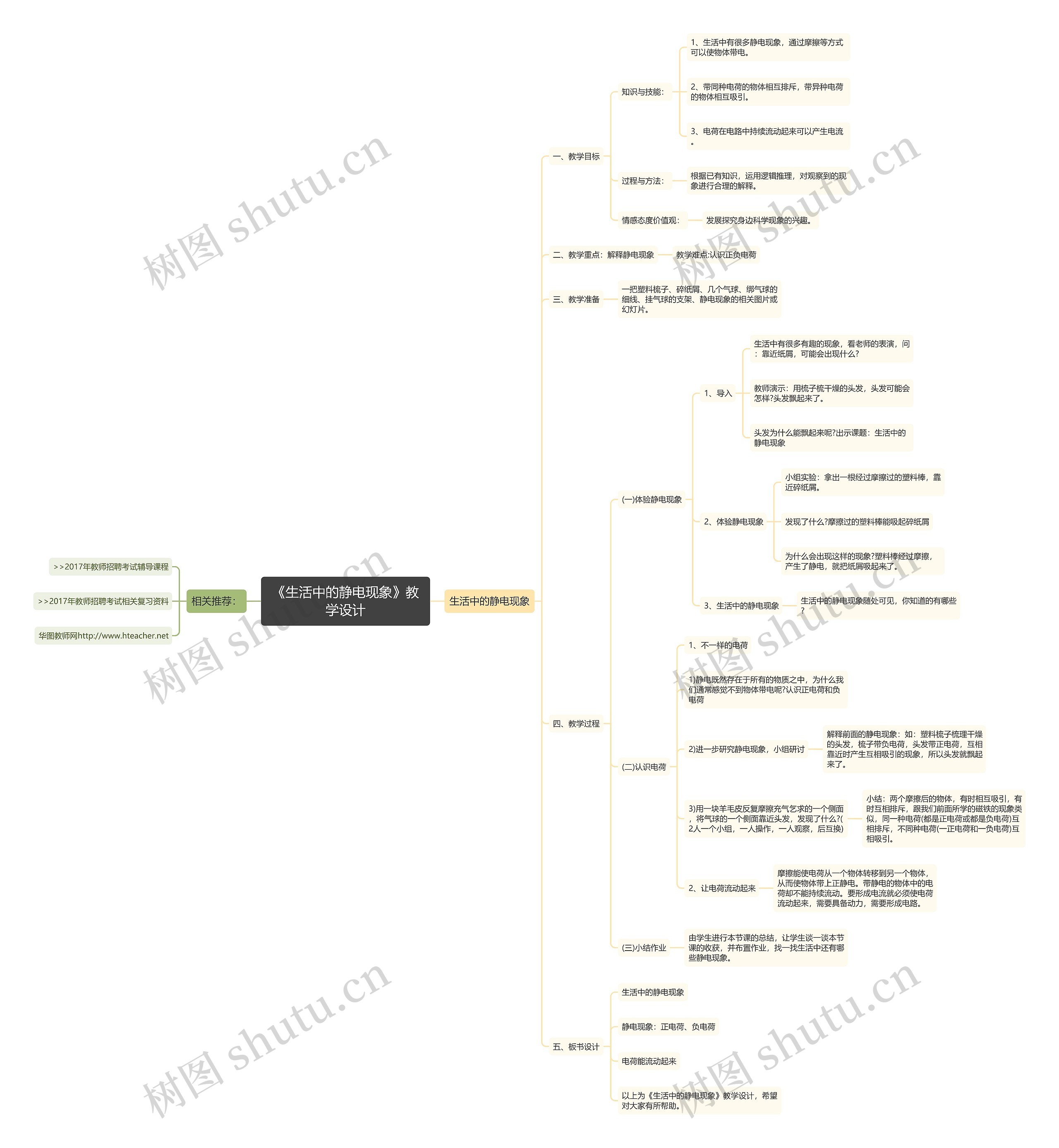 《生活中的静电现象》教学设计思维导图