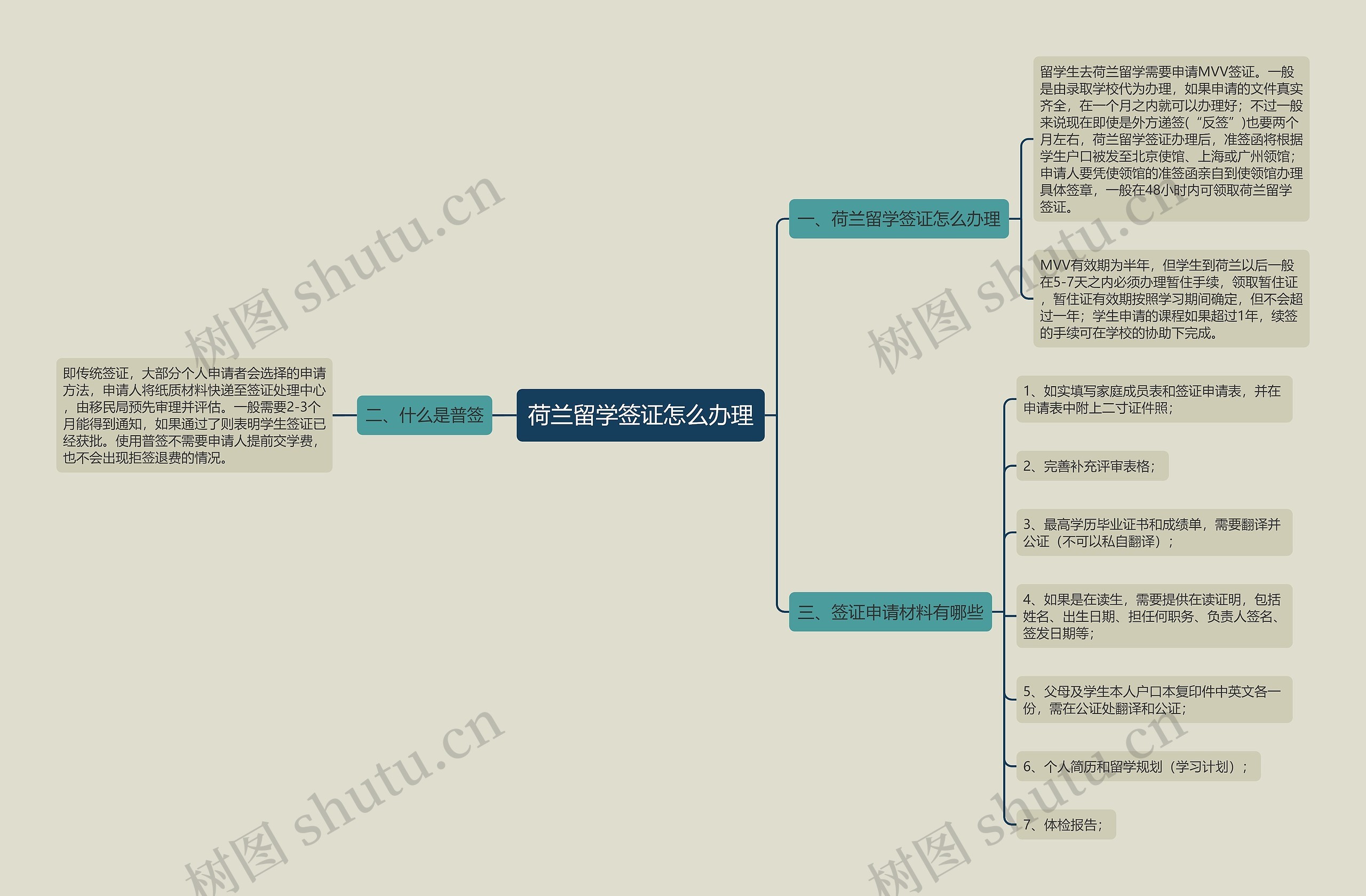 荷兰留学签证怎么办理思维导图