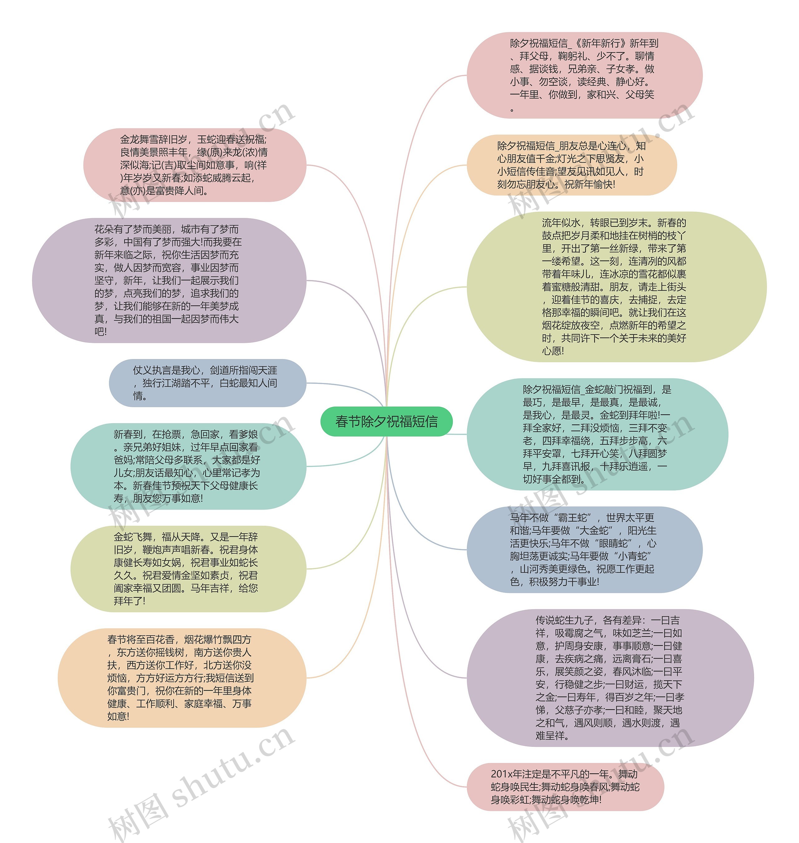 春节除夕祝福短信思维导图