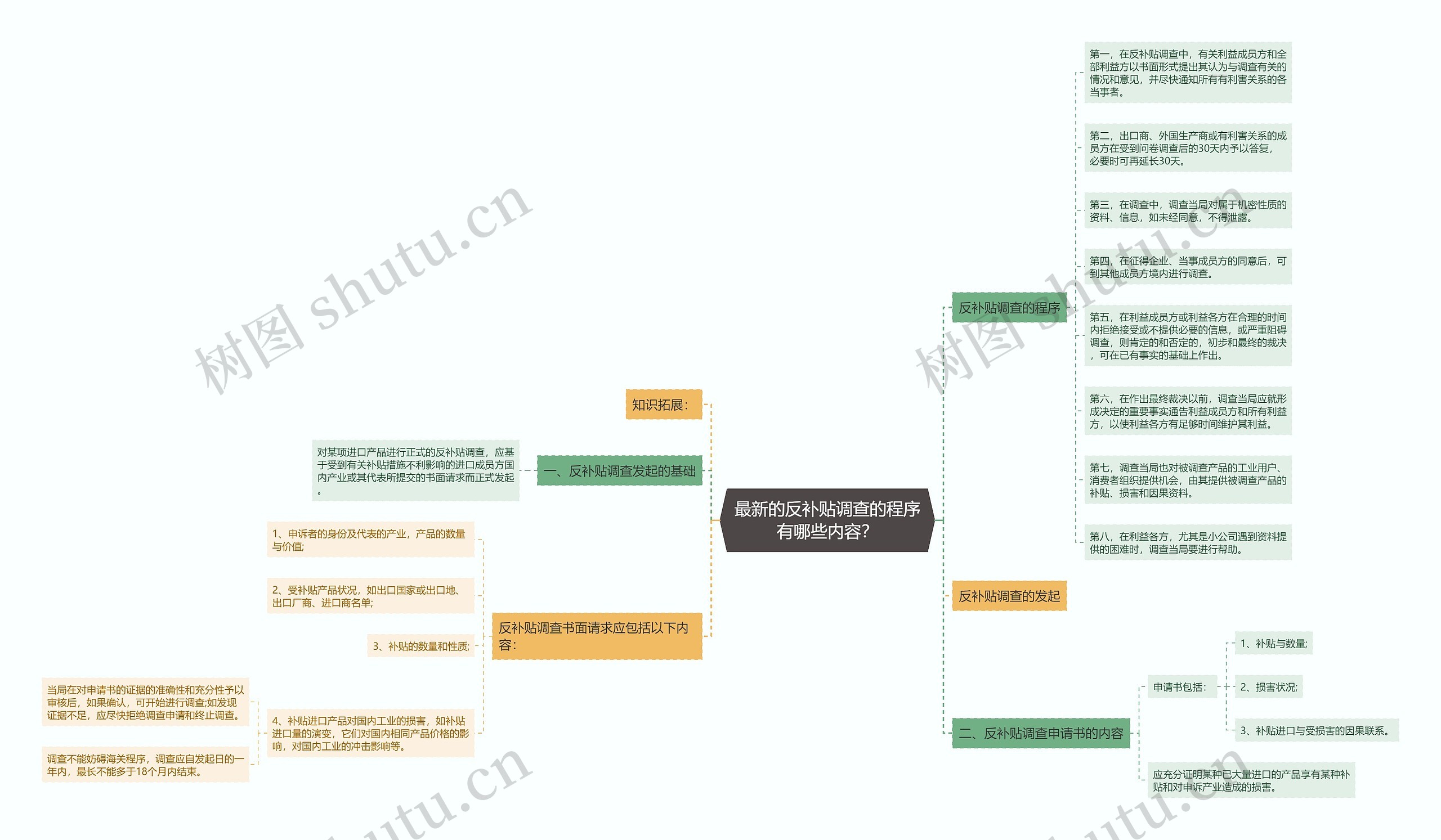 最新的反补贴调查的程序有哪些内容？思维导图