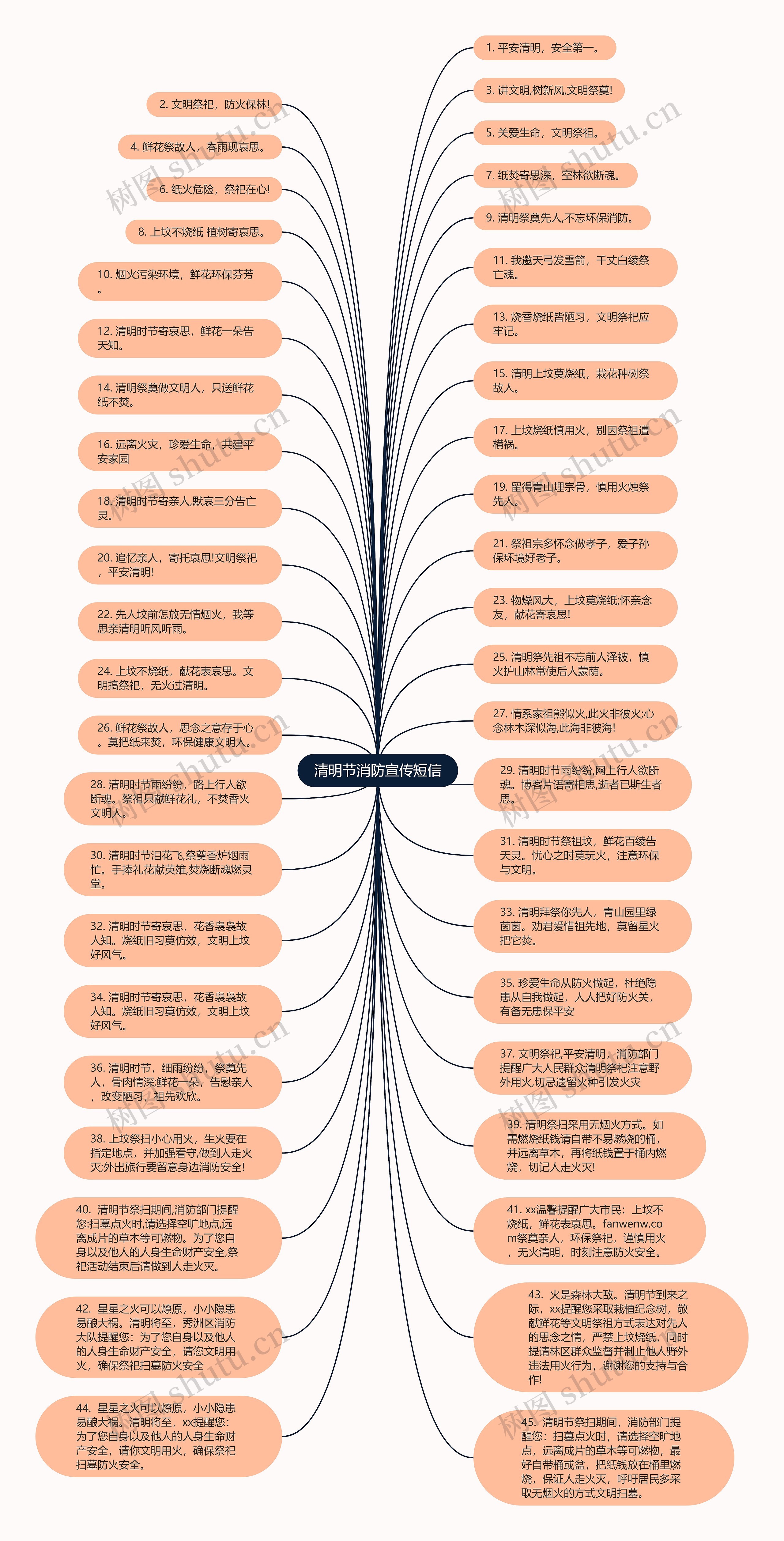 清明节消防宣传短信思维导图