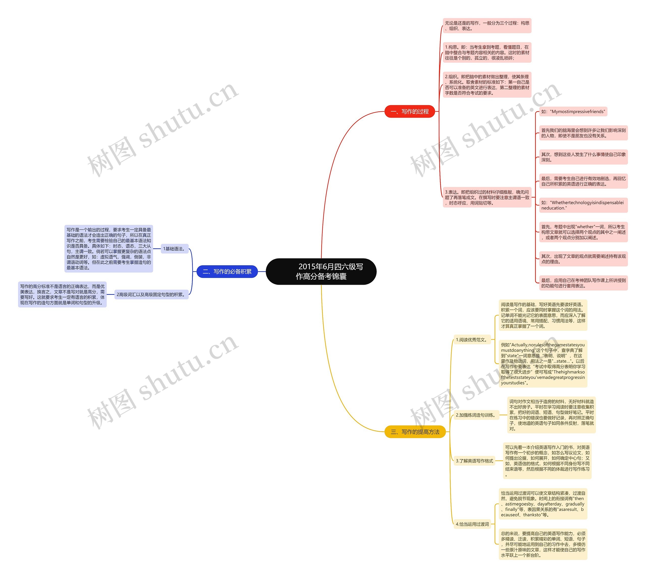         	2015年6月四六级写作高分备考锦囊思维导图