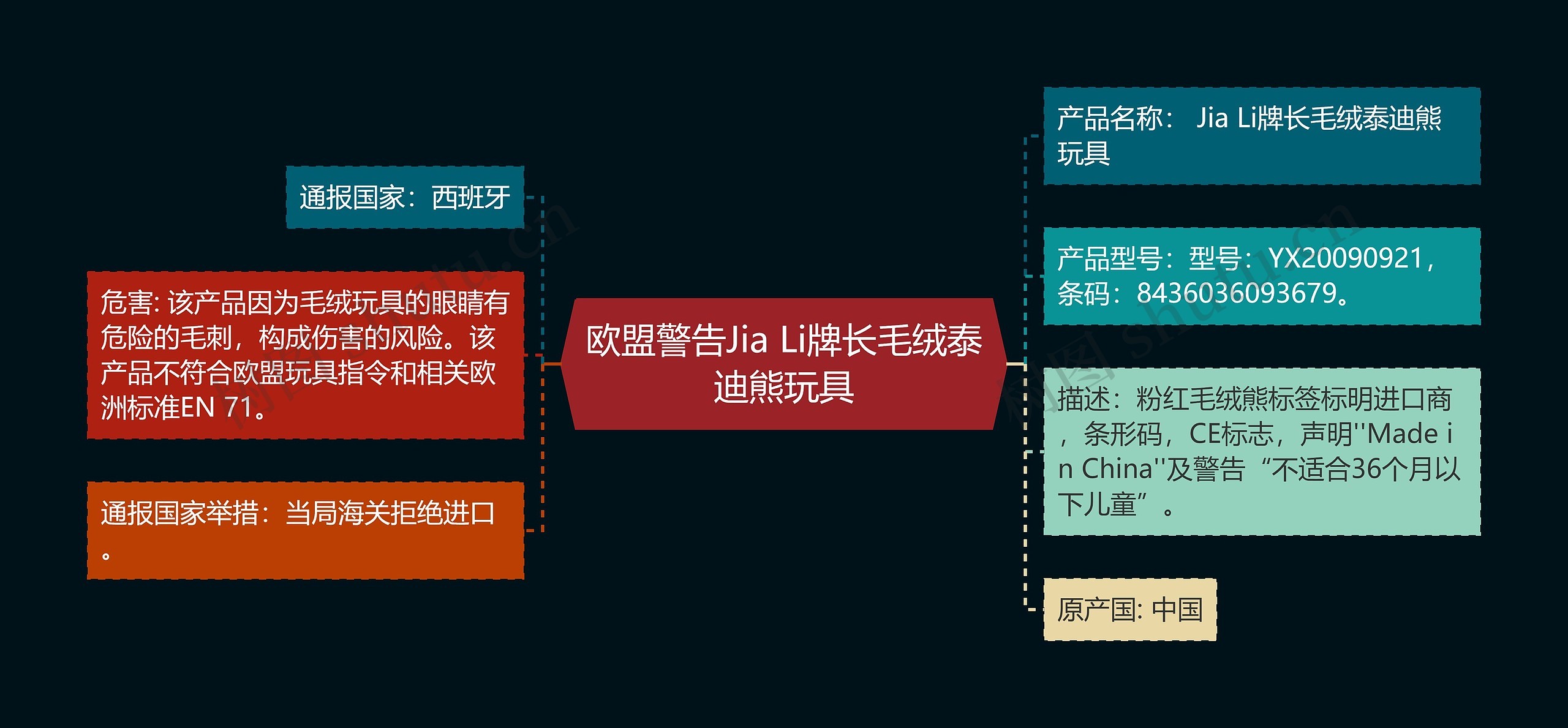 欧盟警告Jia Li牌长毛绒泰迪熊玩具思维导图