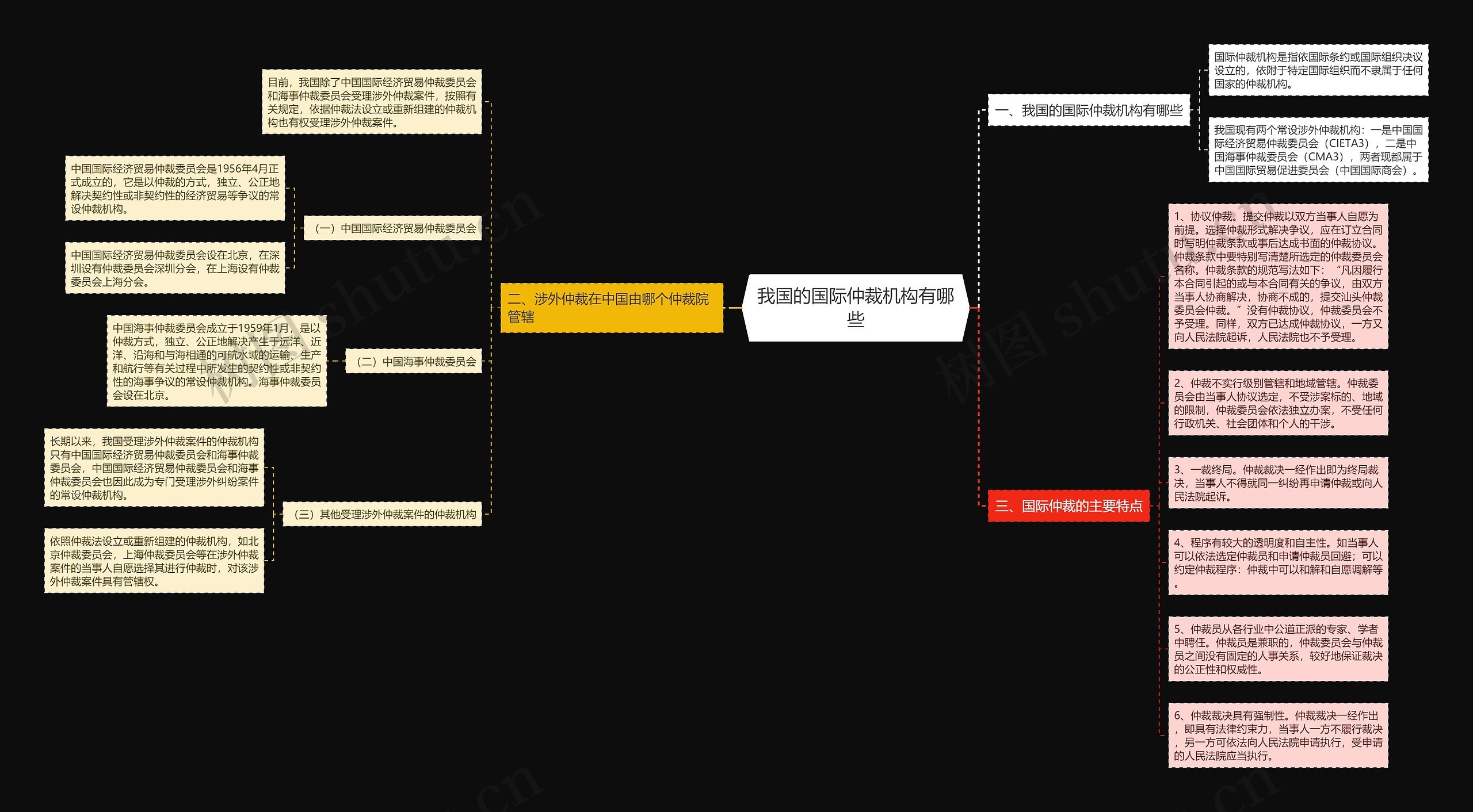 我国的国际仲裁机构有哪些思维导图
