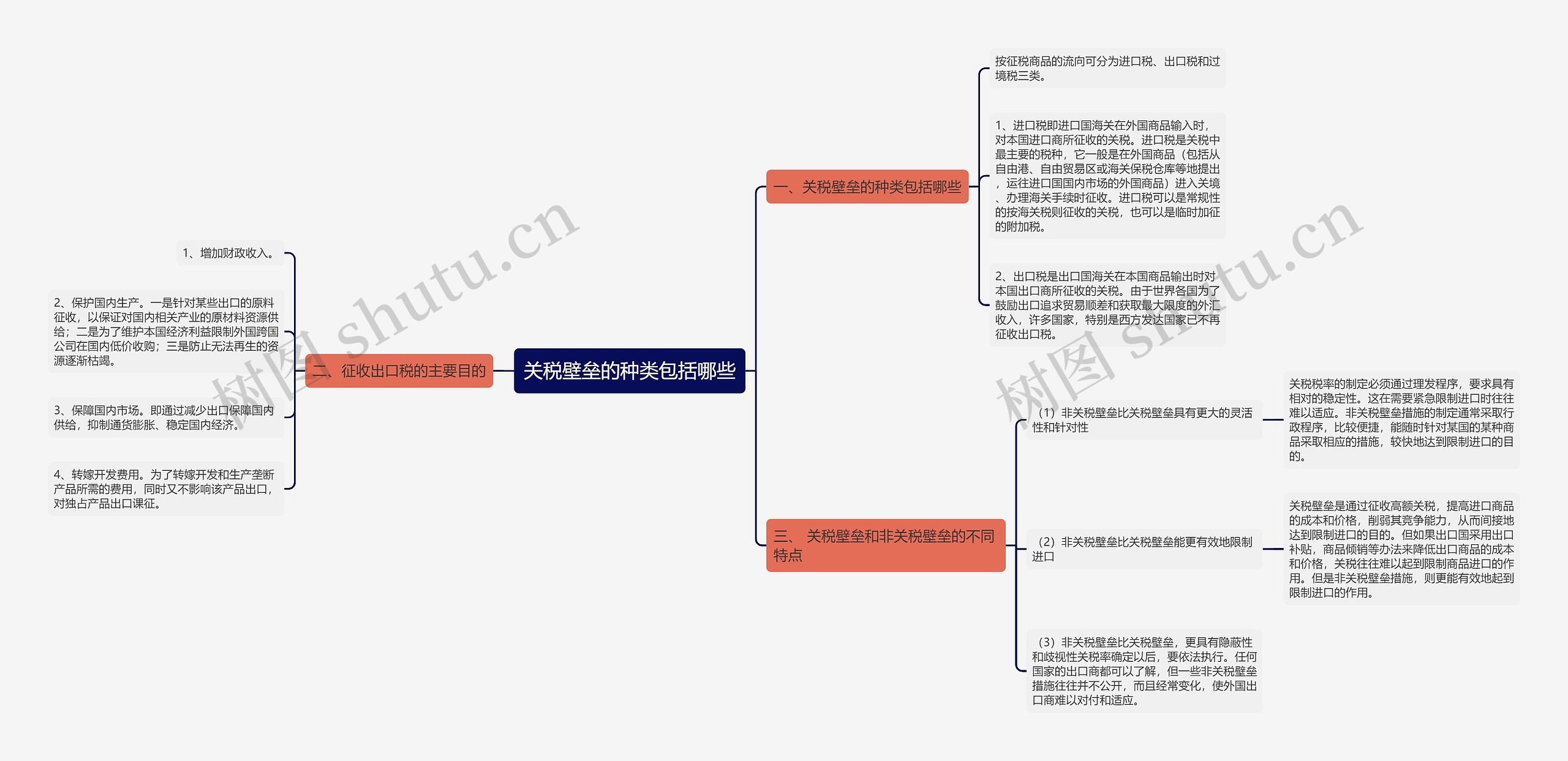 关税壁垒的种类包括哪些思维导图