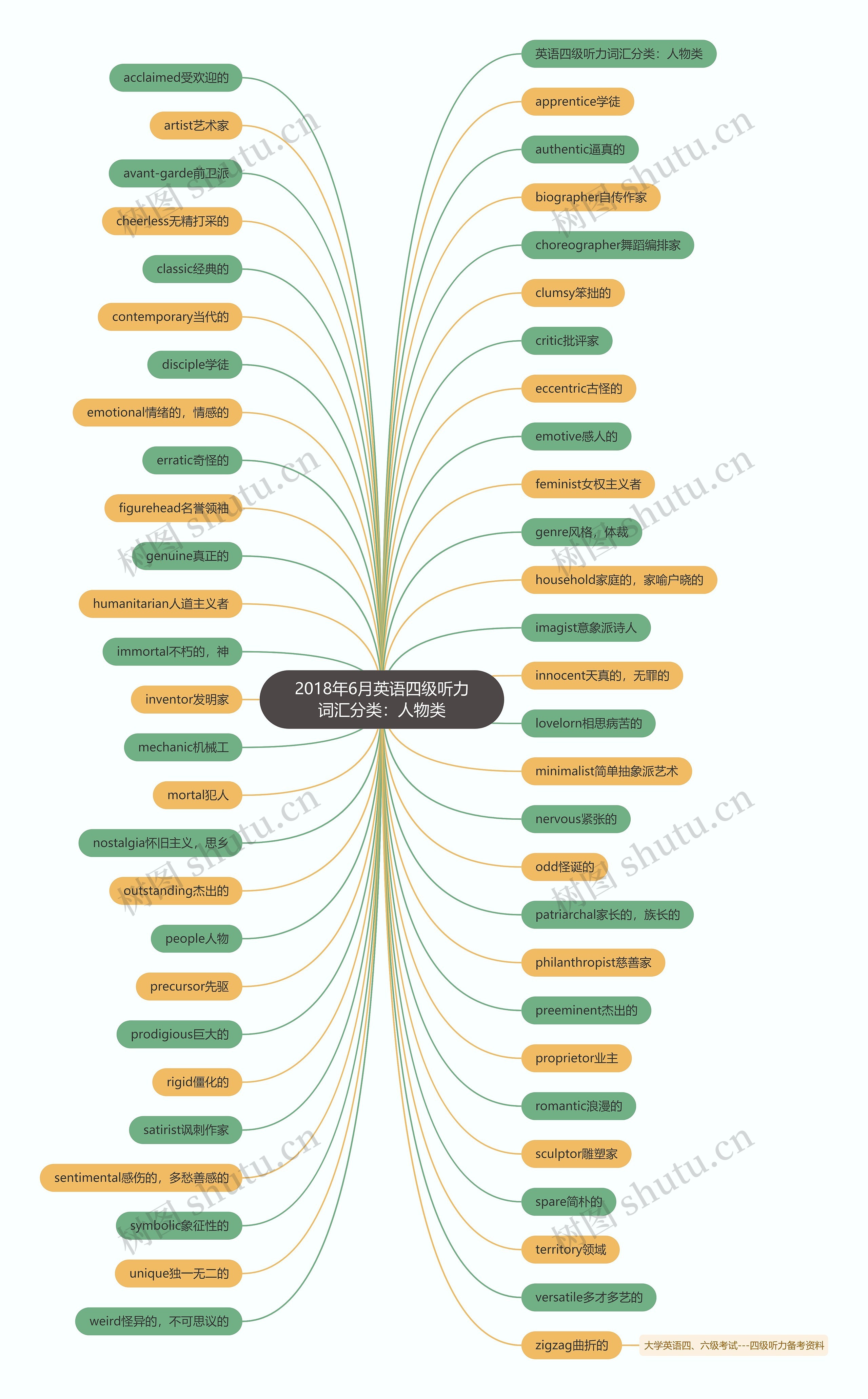 2018年6月英语四级听力词汇分类:人物类 2018年6月英语四级听力词汇分类:人物类