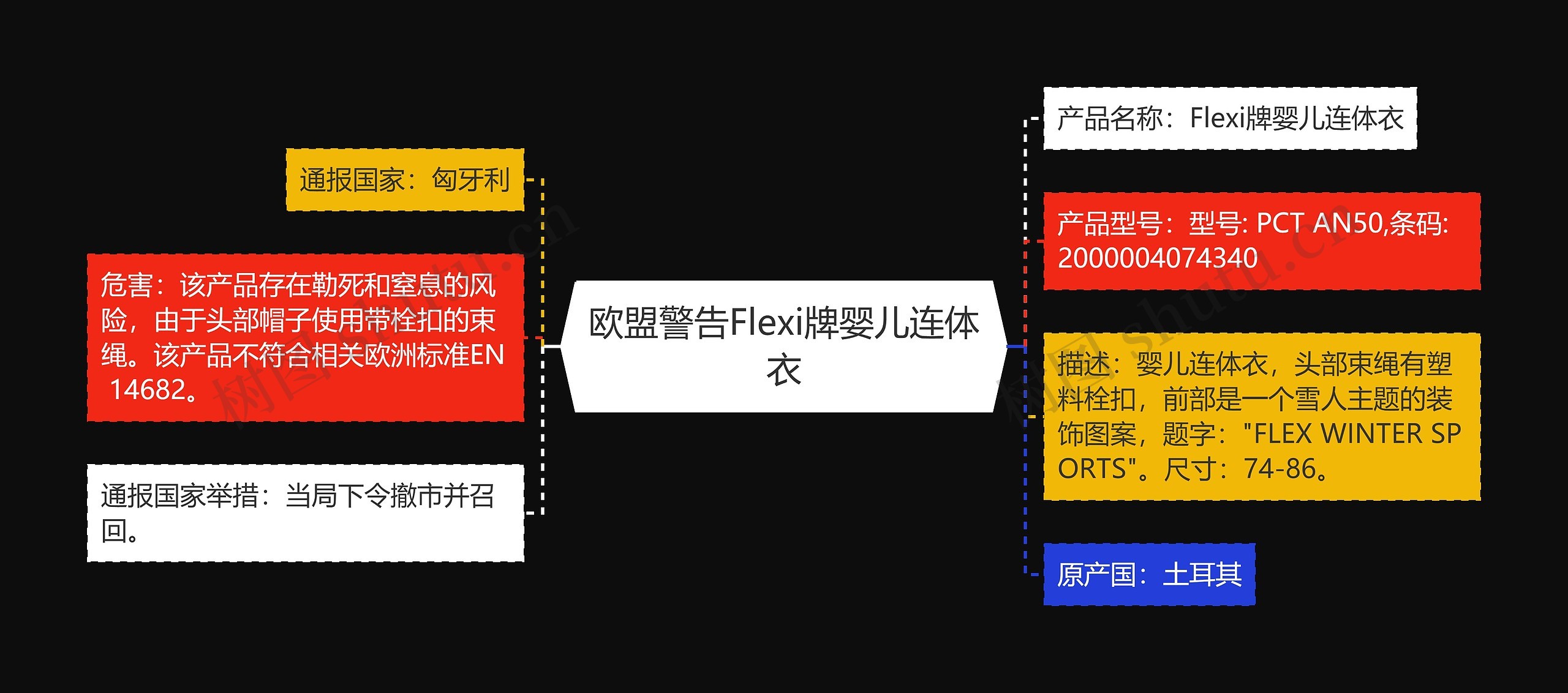 欧盟警告Flexi牌婴儿连体衣思维导图