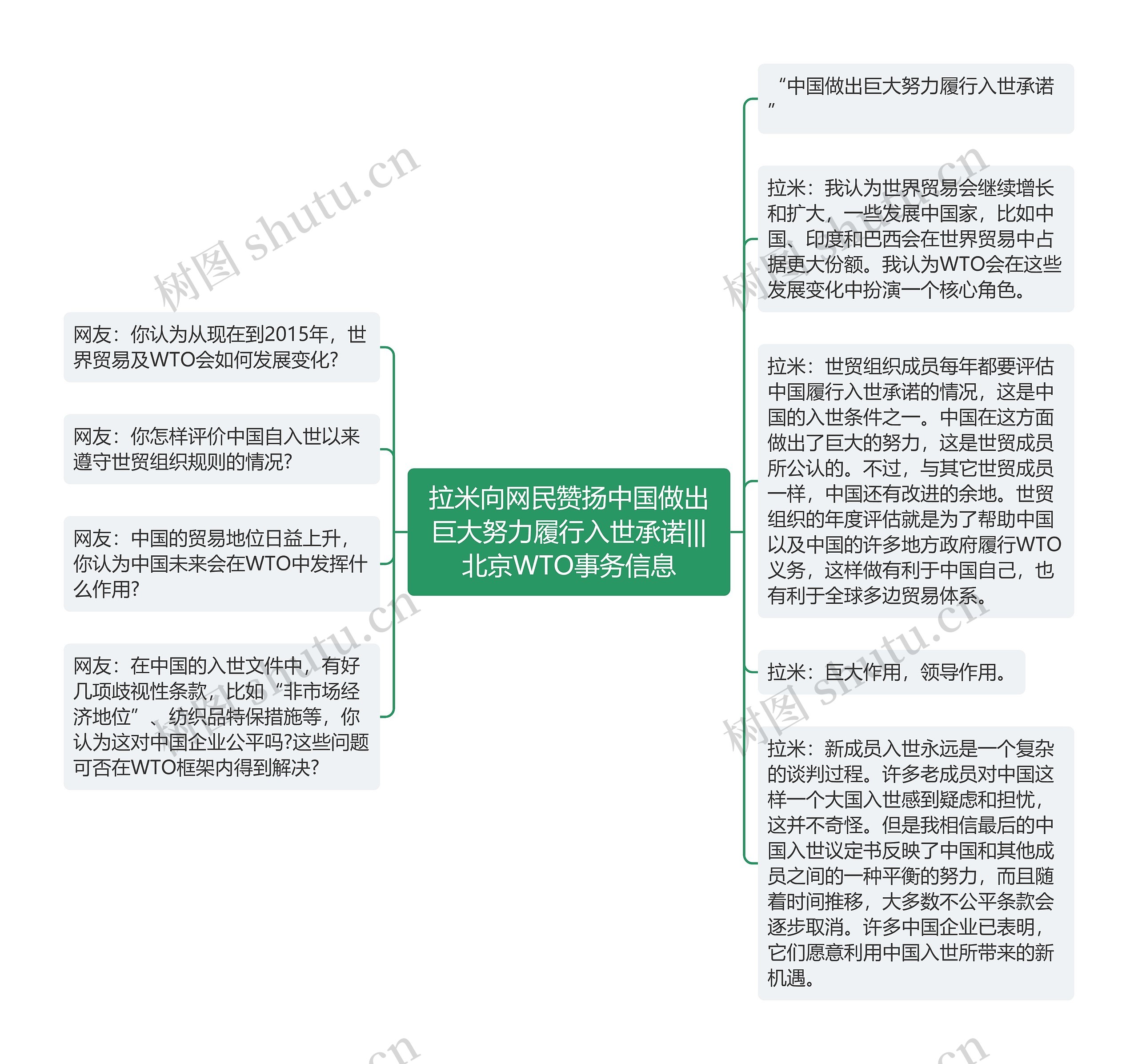 拉米向网民赞扬中国做出巨大努力履行入世承诺|||北京WTO事务信息思维导图