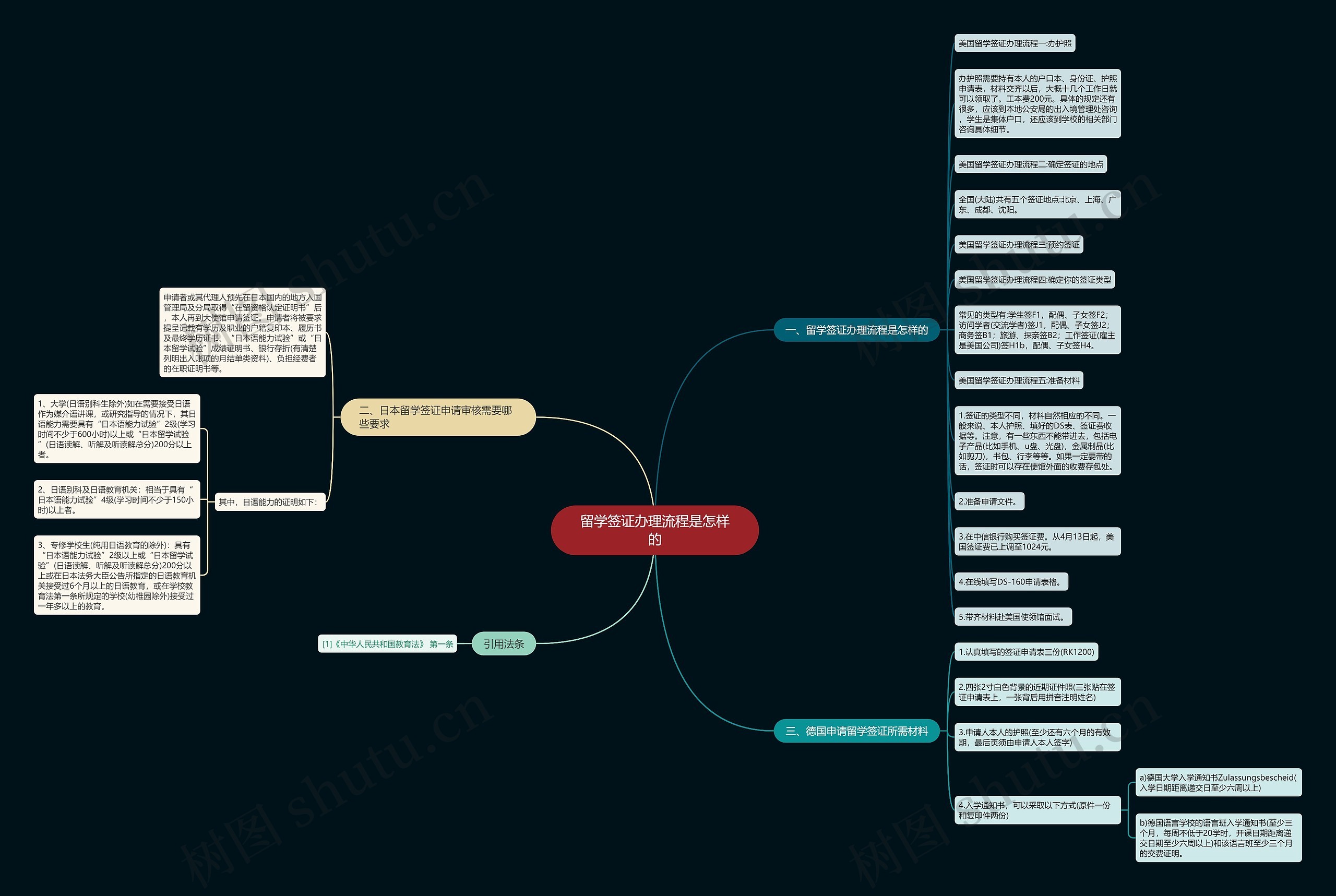 留学签证办理流程是怎样的思维导图