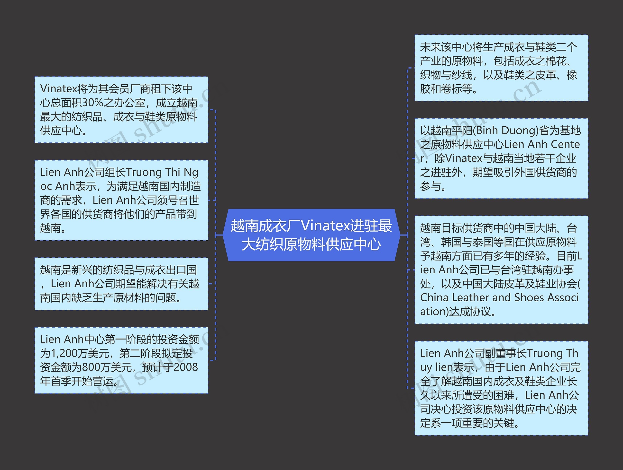 越南成衣厂Vinatex进驻最大纺织原物料供应中心思维导图