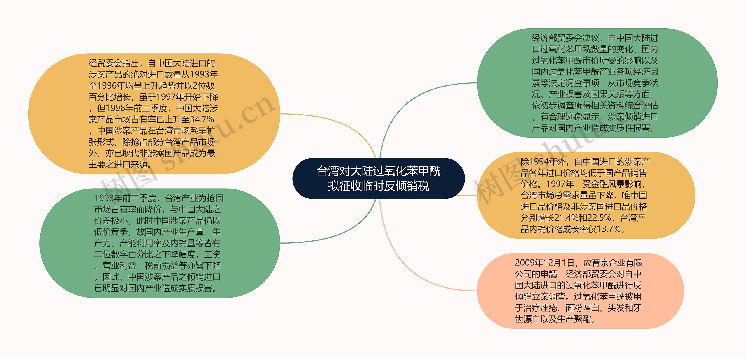 台湾对大陆过氧化苯甲酰拟征收临时反倾销税思维导图
