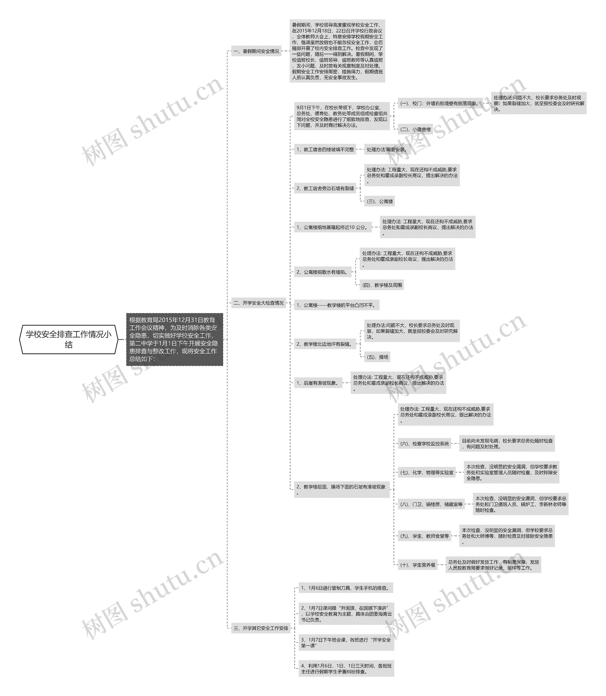 学校安全排查工作情况小结思维导图