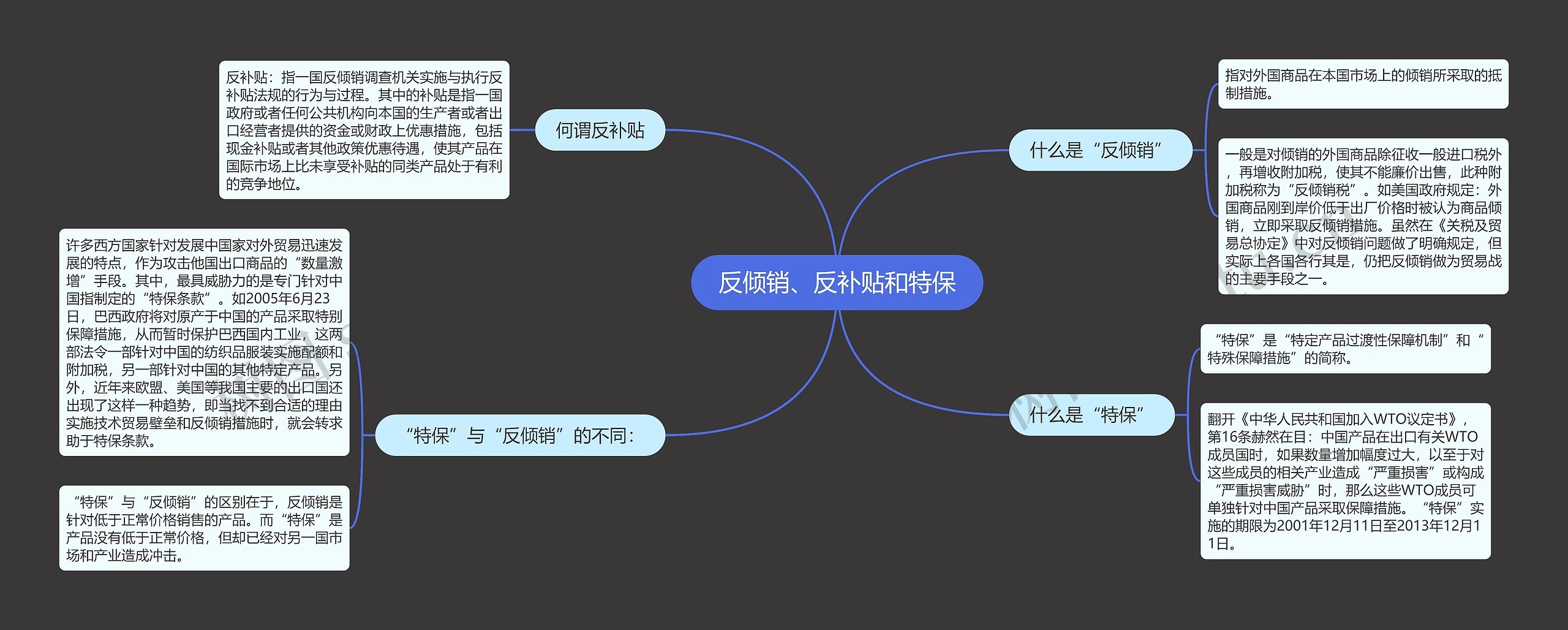 反倾销、反补贴和特保思维导图