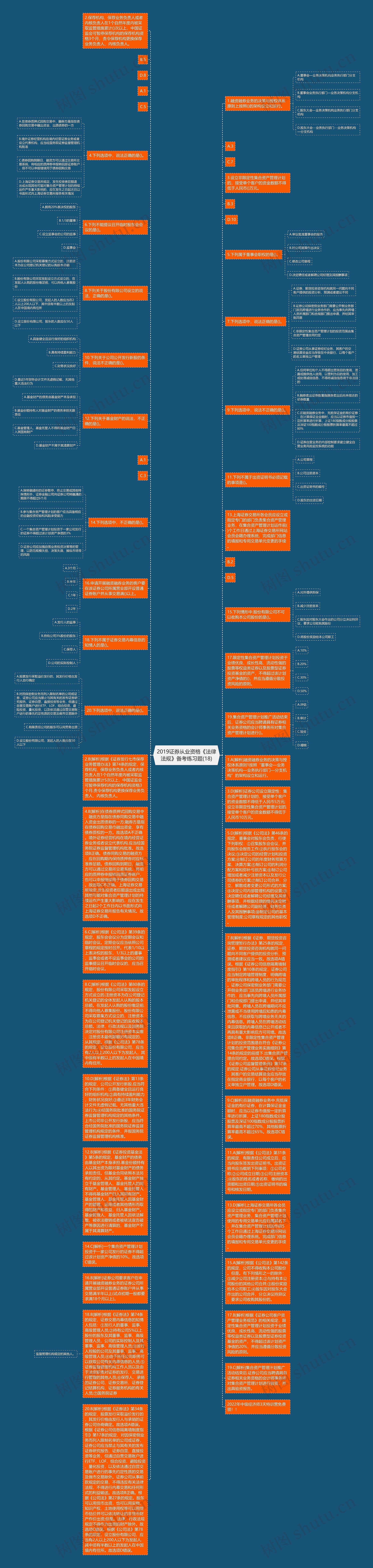 2019证券从业资格《法律法规》备考练习题(18)思维导图