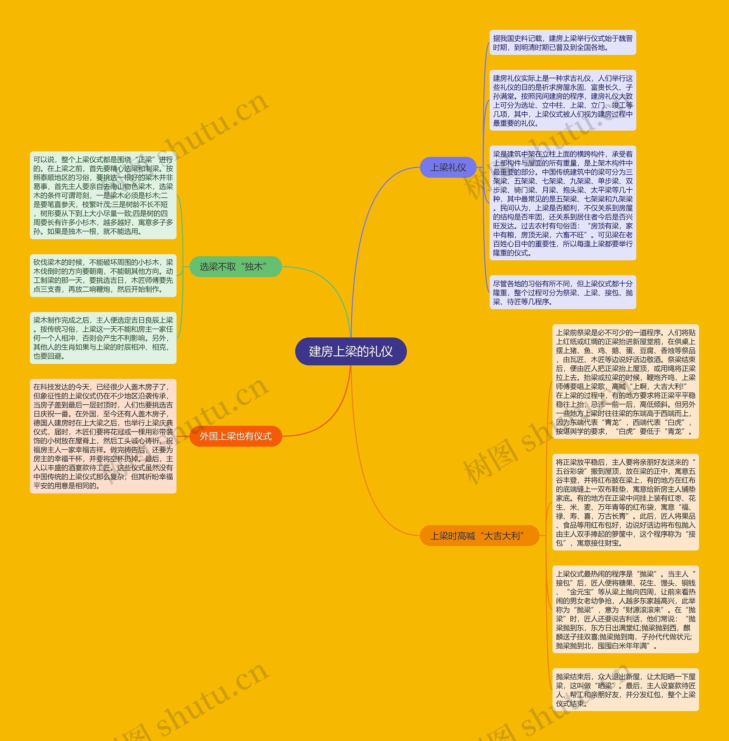 建房上梁的礼仪思维导图