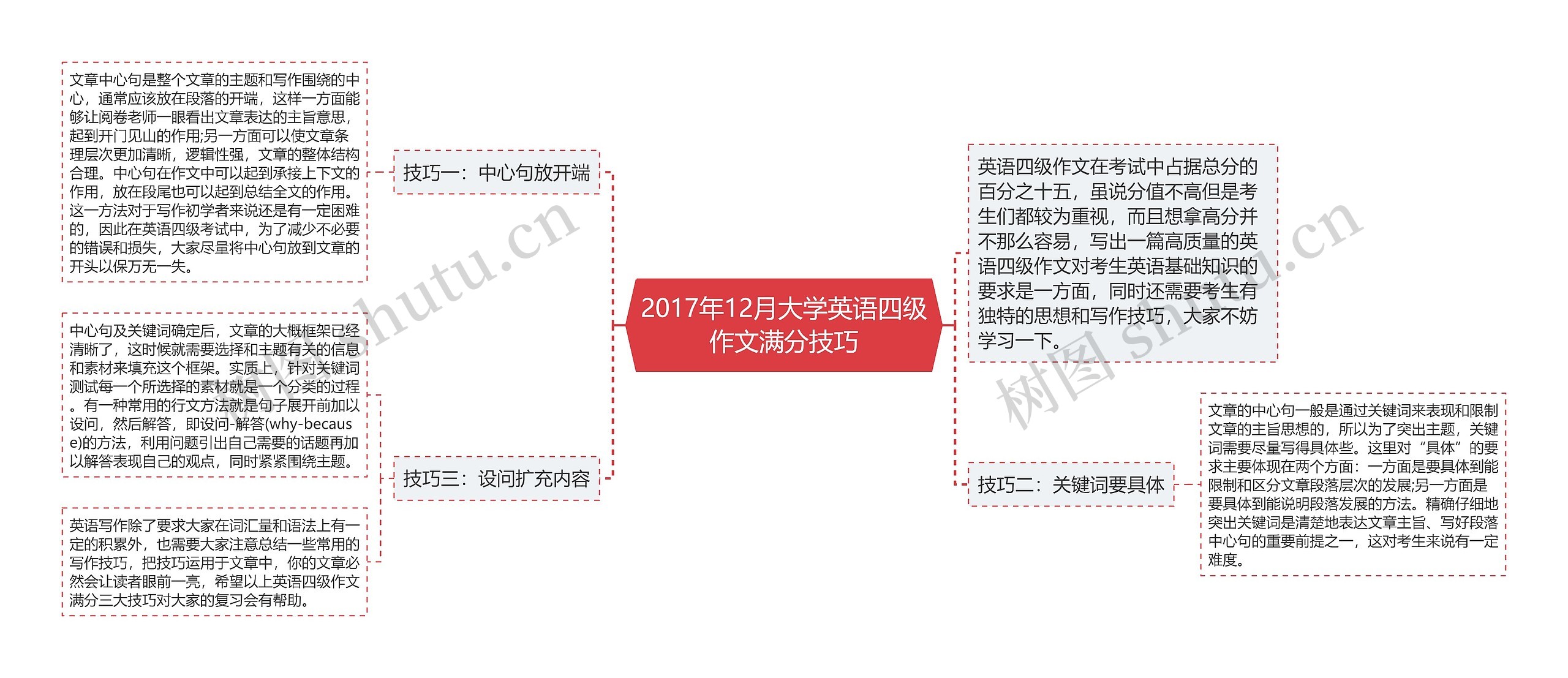 2017年12月大学英语四级作文满分技巧