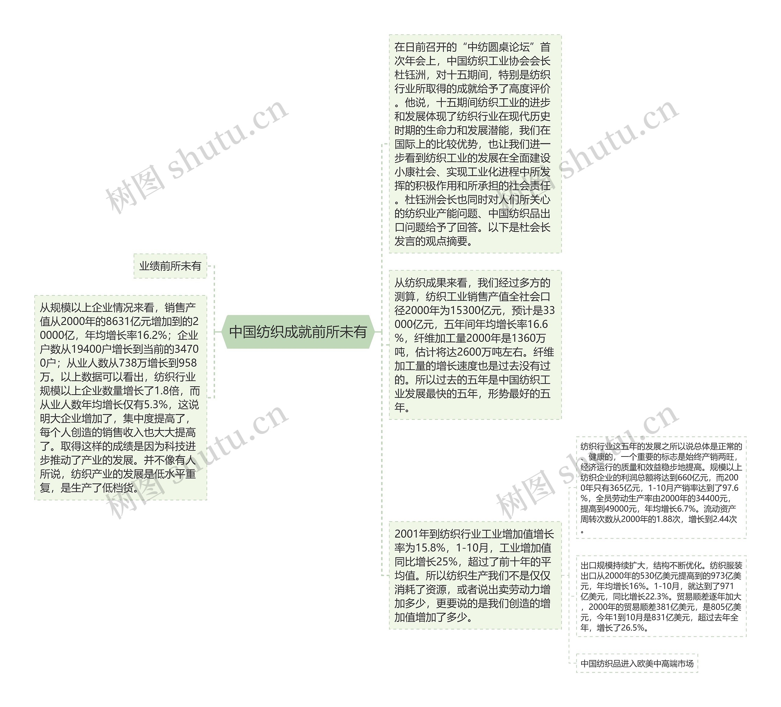 中国纺织成就前所未有 中国纺织成就前所未有