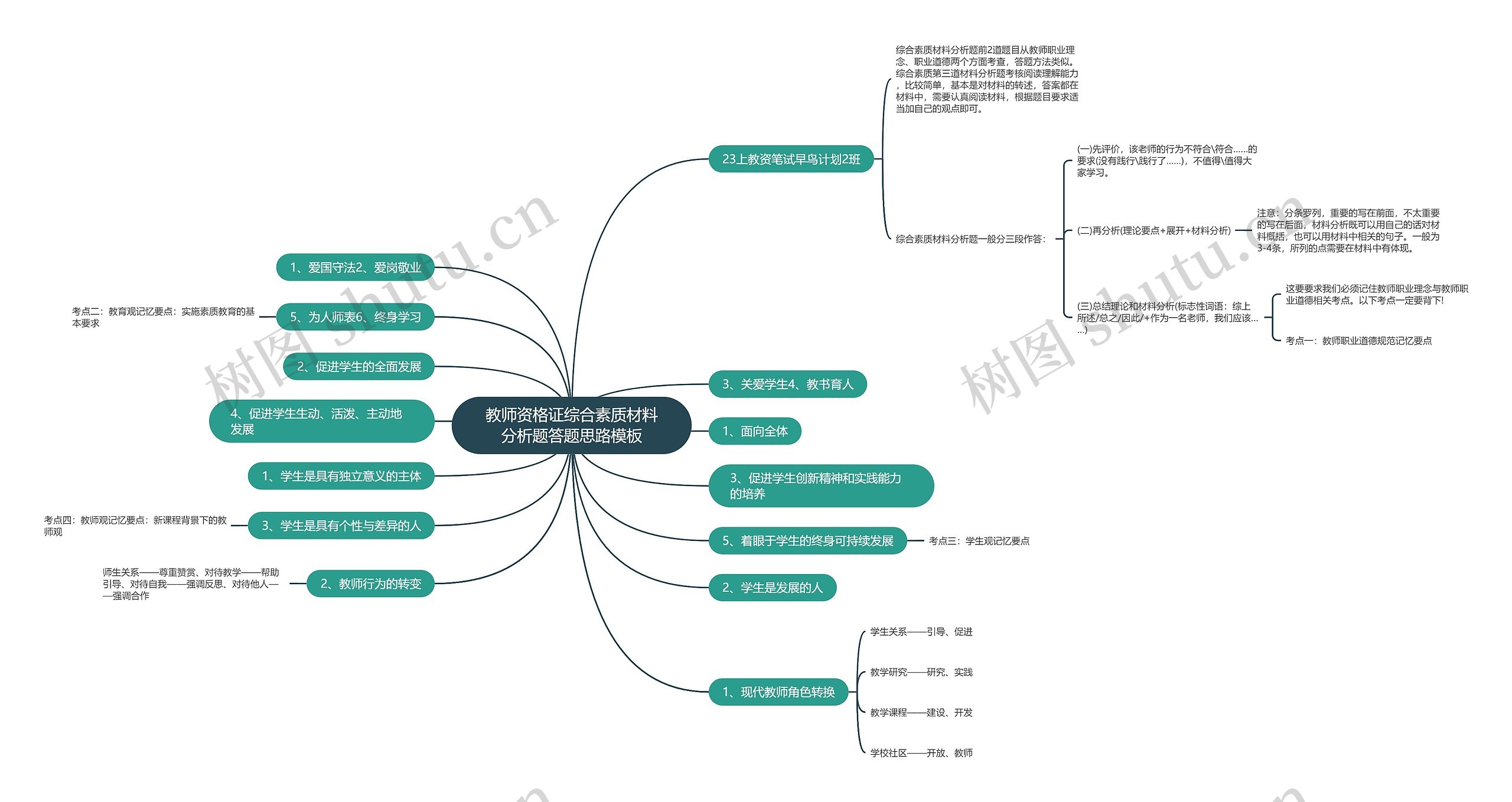 教师资格证综合素质材料分析题答题思路模板