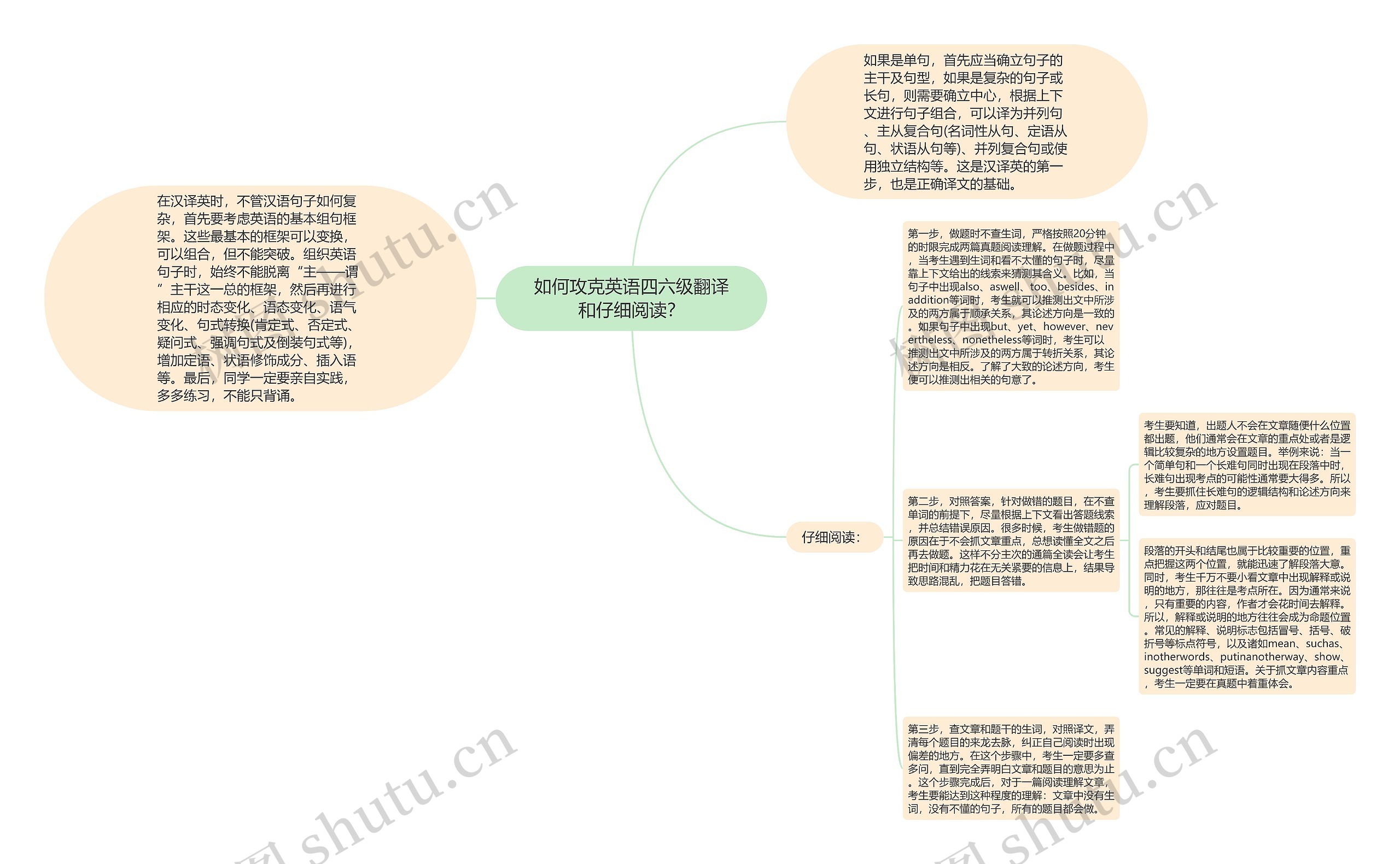 如何攻克英语四六级翻译和仔细阅读？