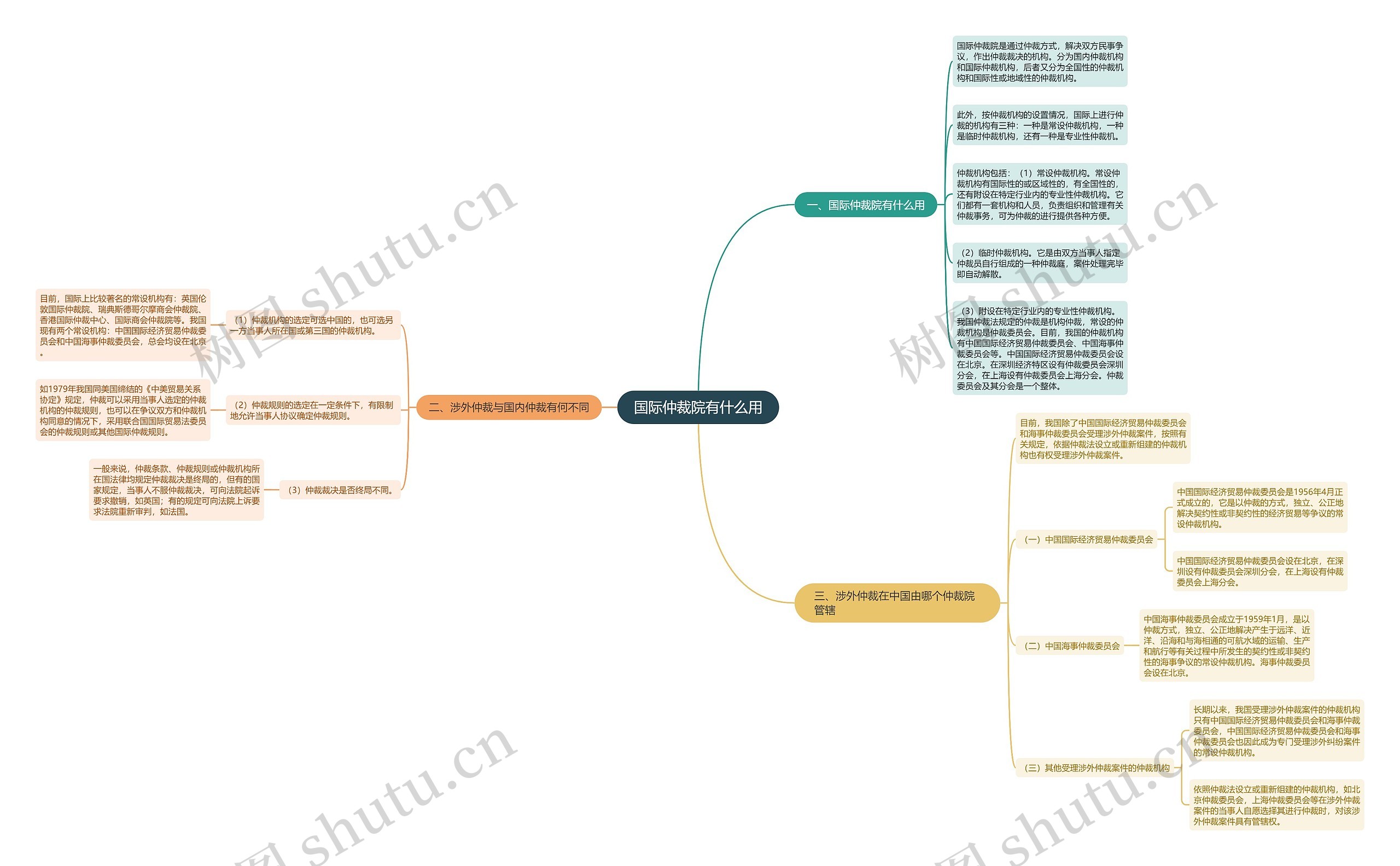 国际仲裁院有什么用思维导图