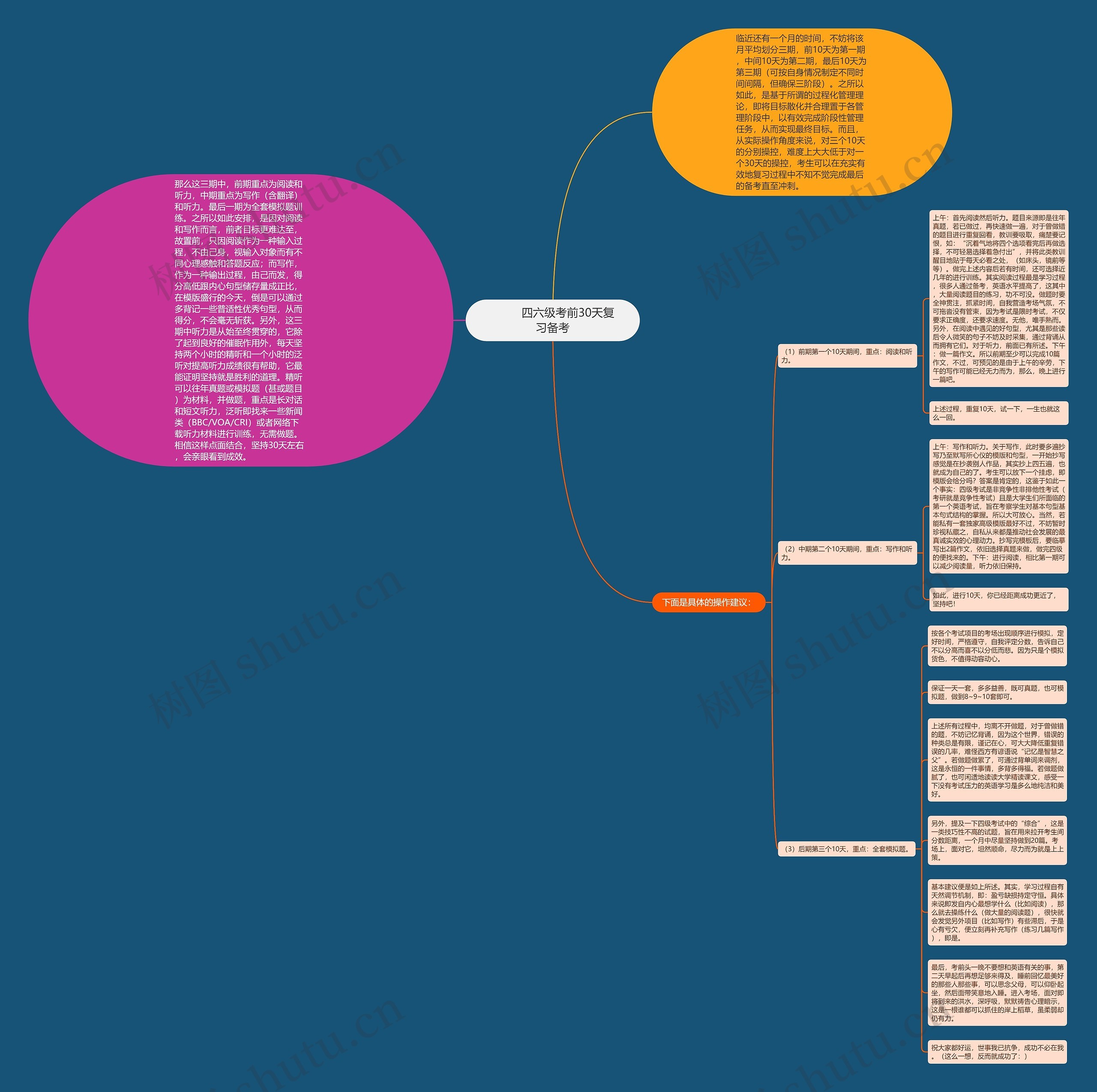         	四六级考前30天复习备考思维导图
