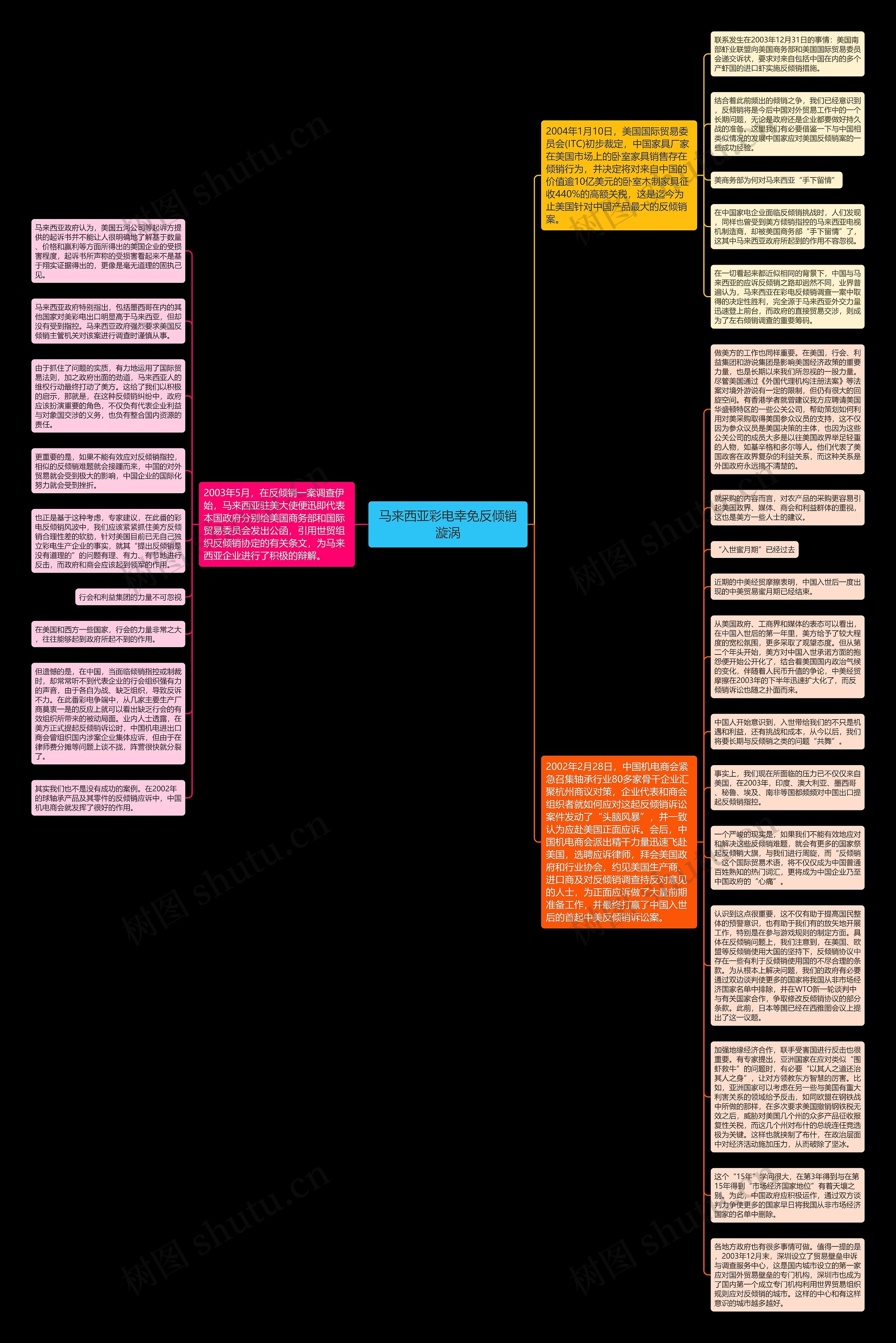 马来西亚彩电幸免反倾销漩涡思维导图
