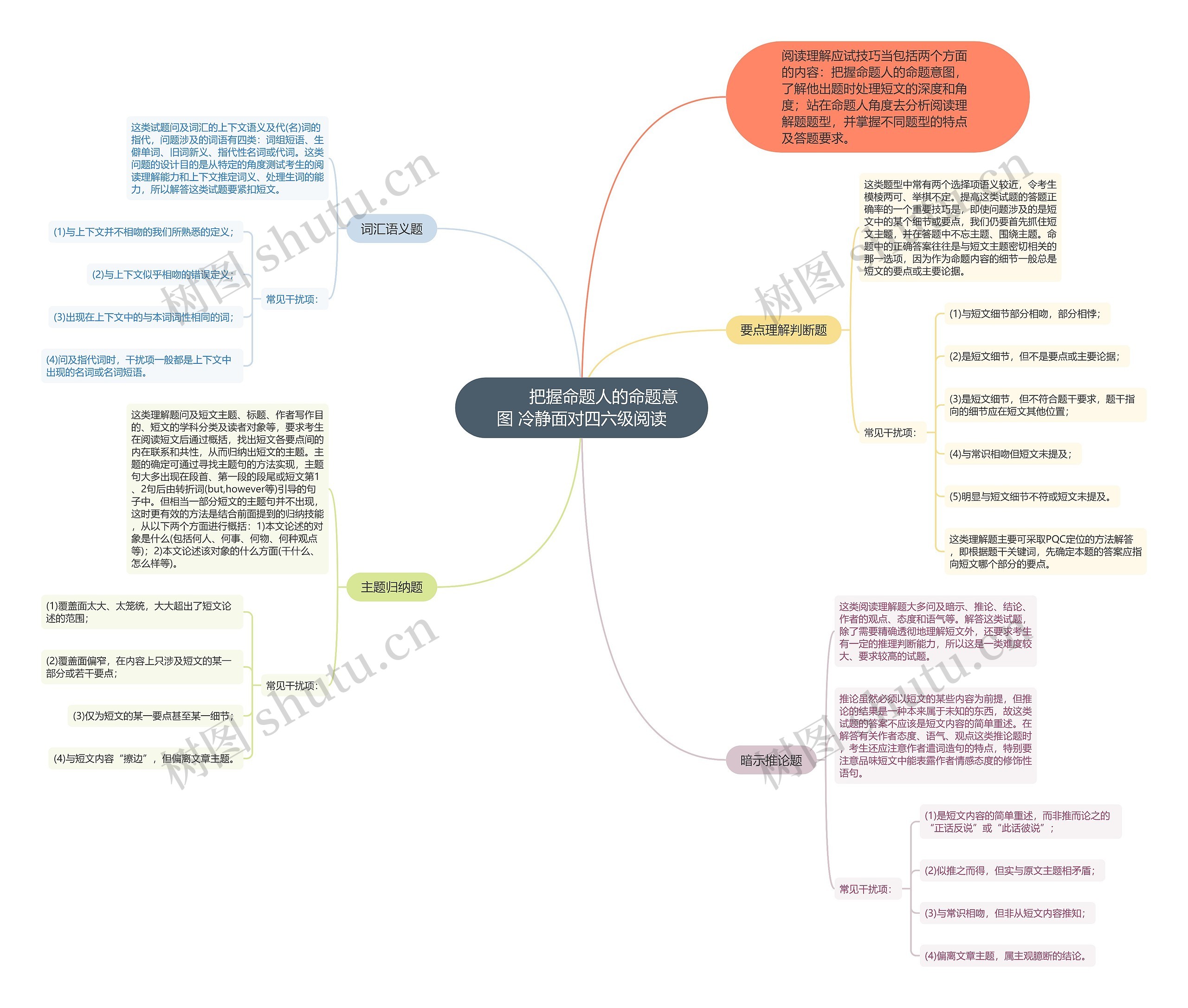         	把握命题人的命题意图 冷静面对四六级阅读思维导图