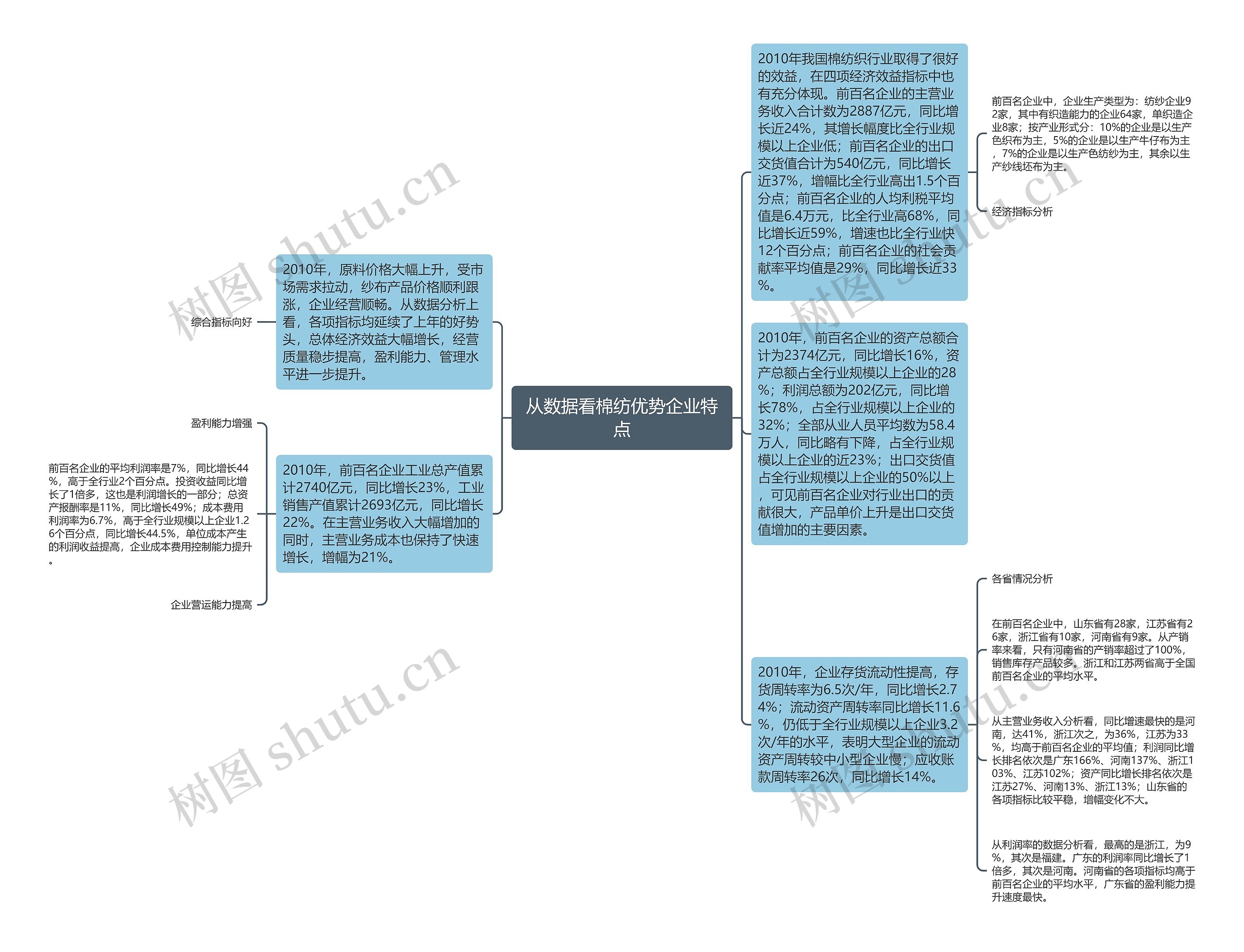 从数据看棉纺优势企业特点思维导图