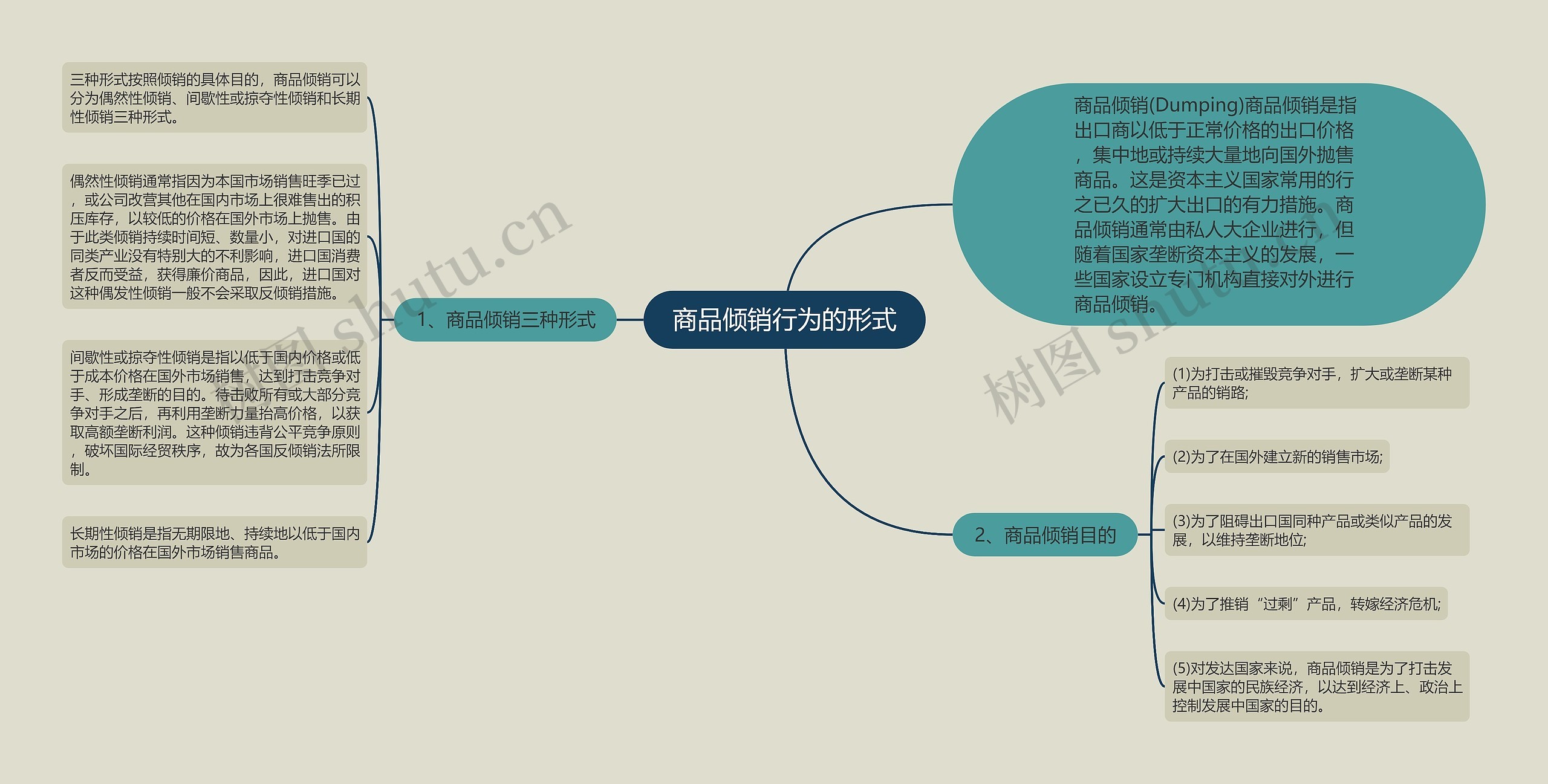 商品倾销行为的形式思维导图