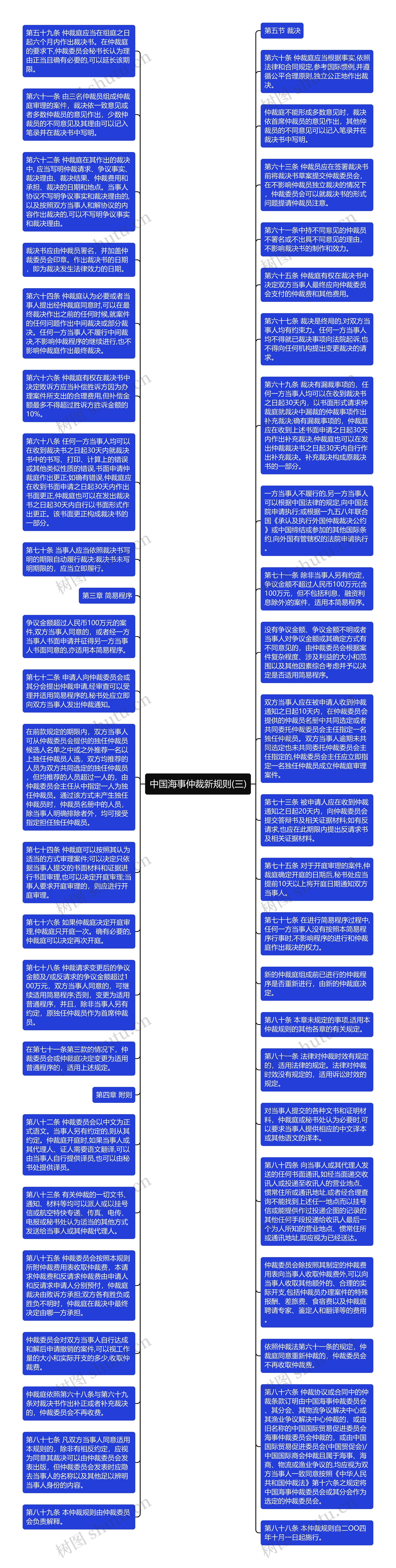 中国海事仲裁新规则(三)思维导图